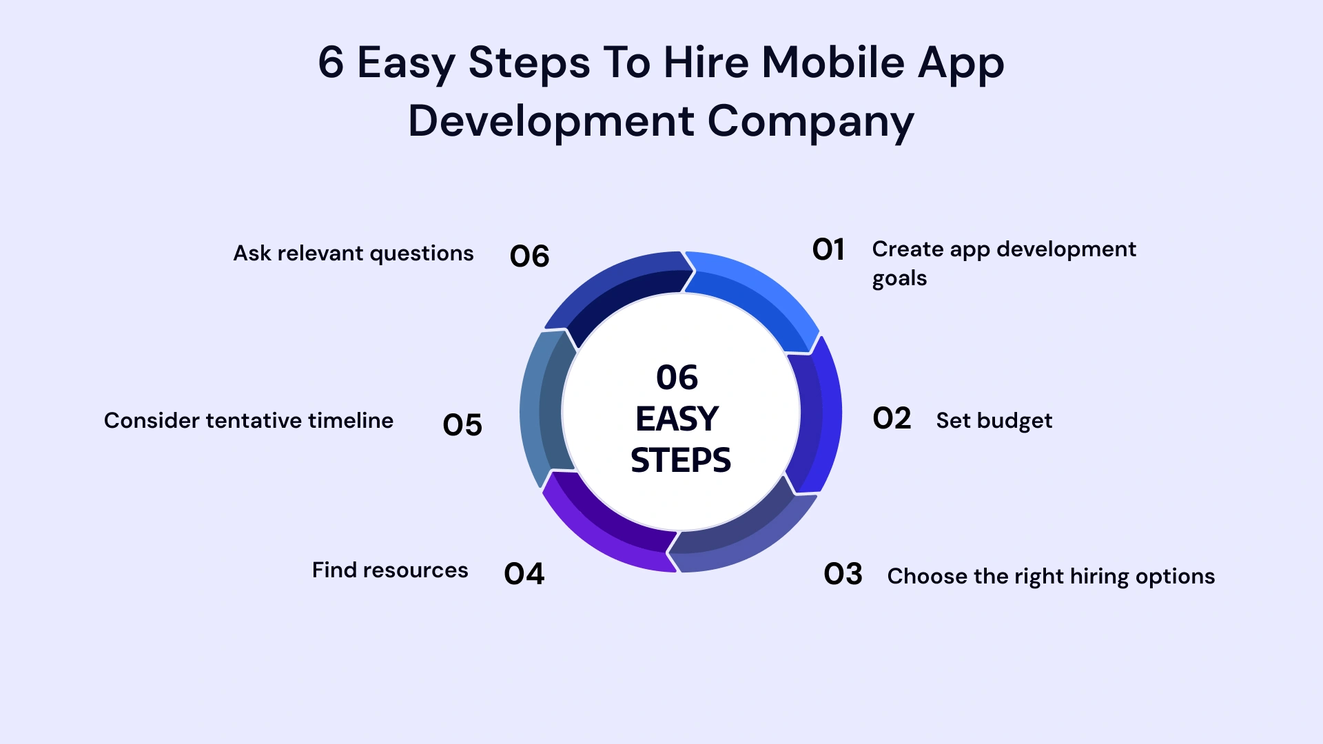 6 easy steps to hire mobile app development company