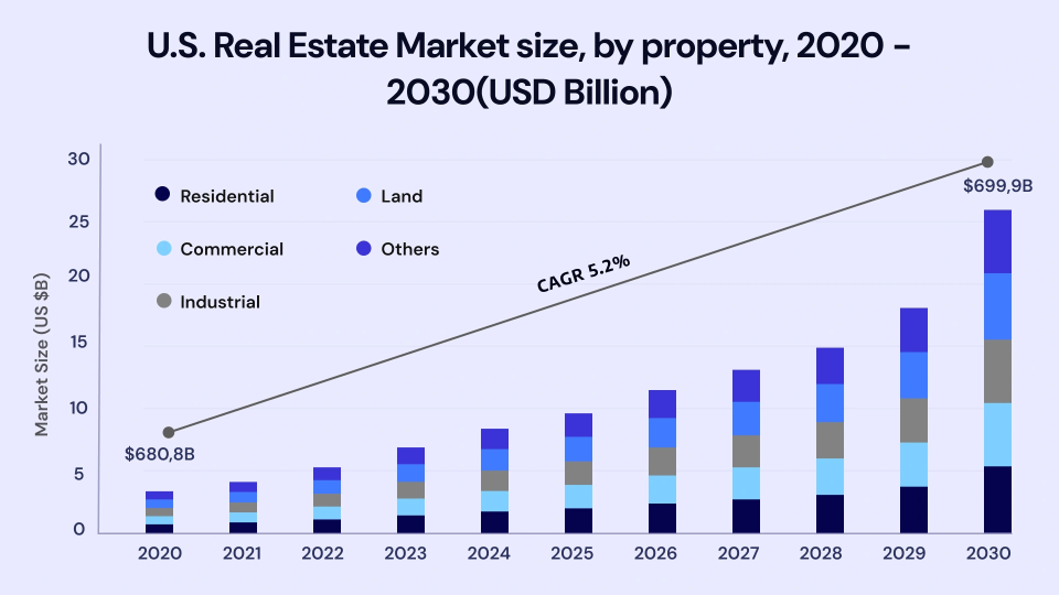 US Real estate market size by property