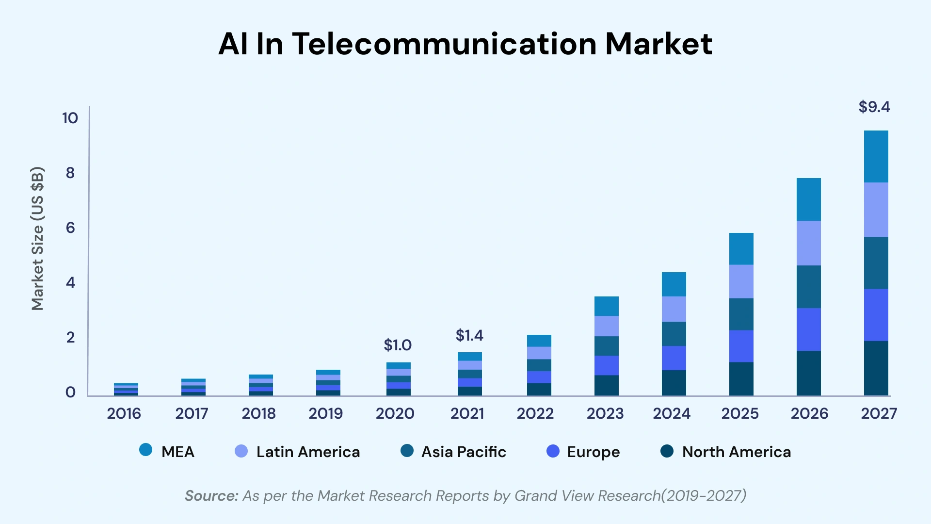 AI in Telecommunication Market Report