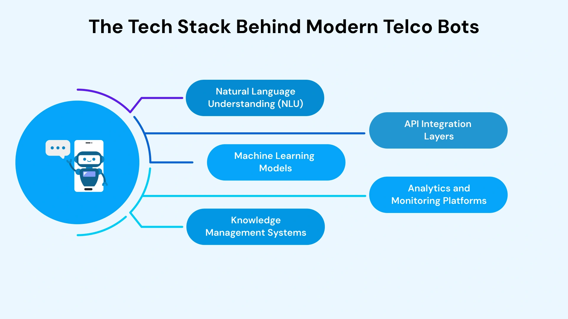 Under the Hood: The Engine Powering Telecom Chatbots