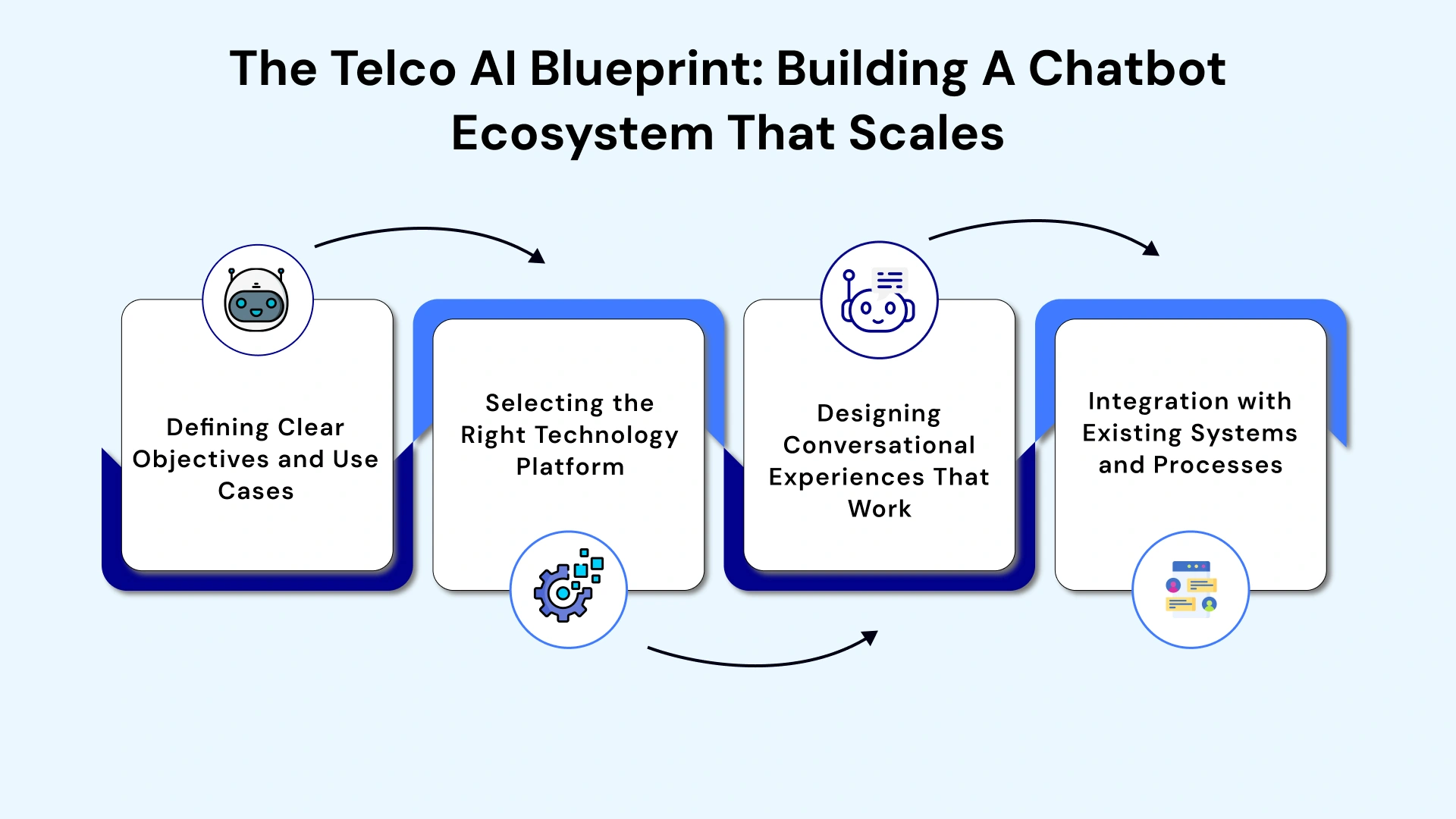 From Pilot to Platform: Architecting Your Telecom Chatbot Ecosystem