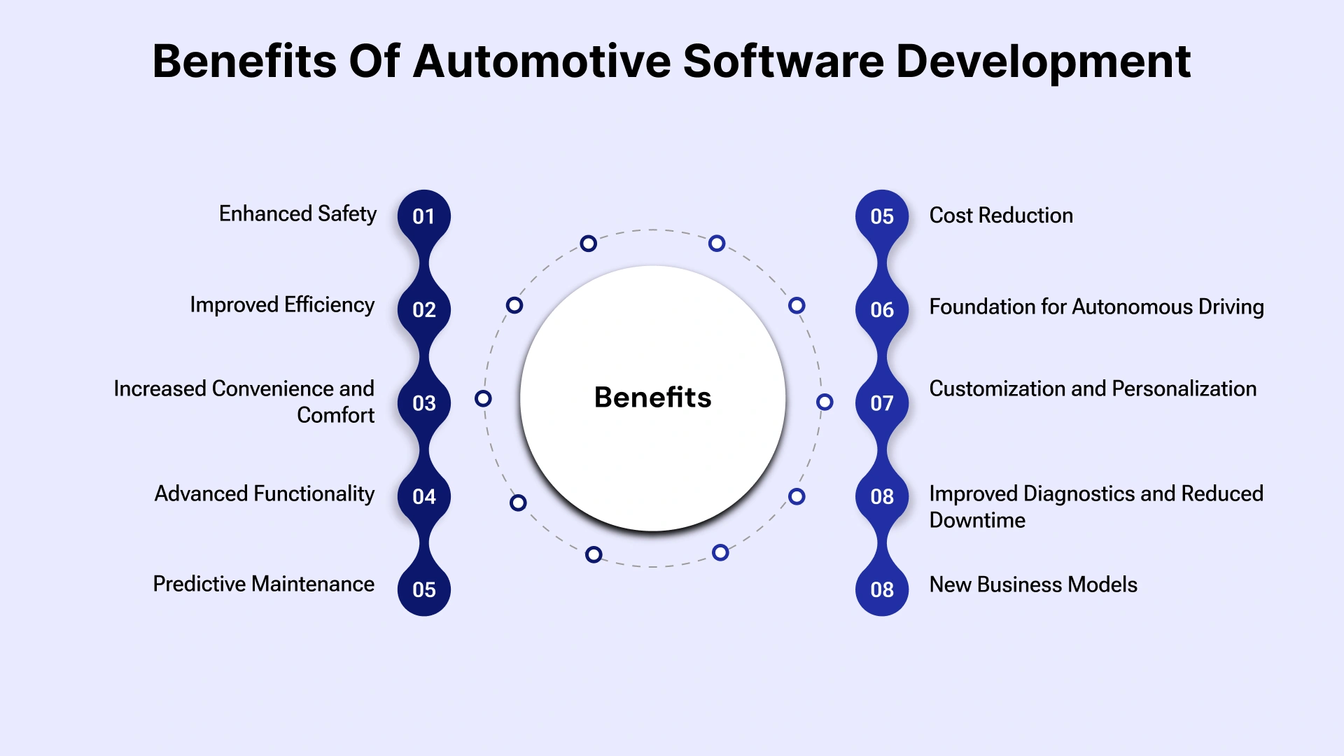 Benefits of Automotive software development