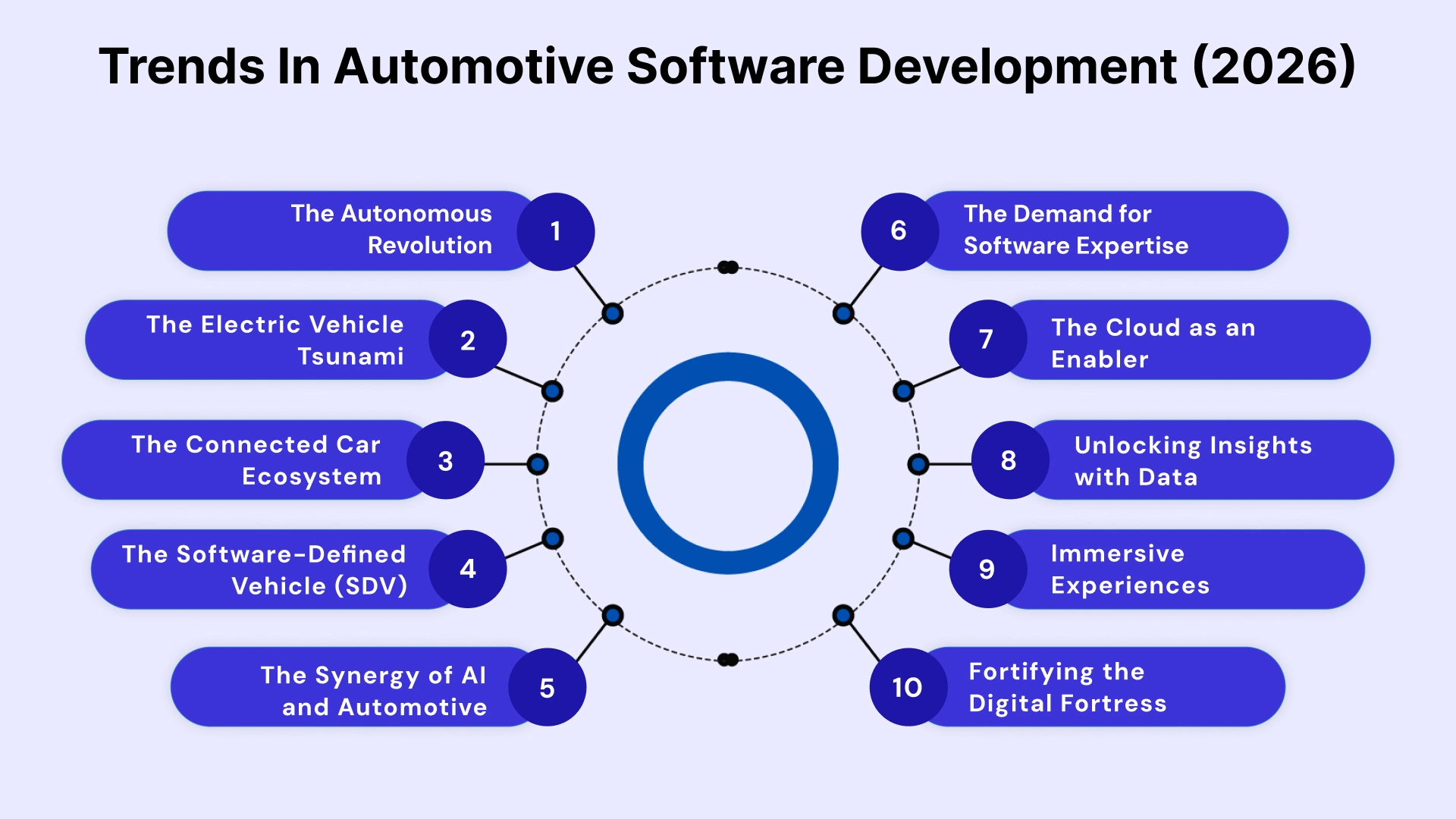 Trends in Automotive software development