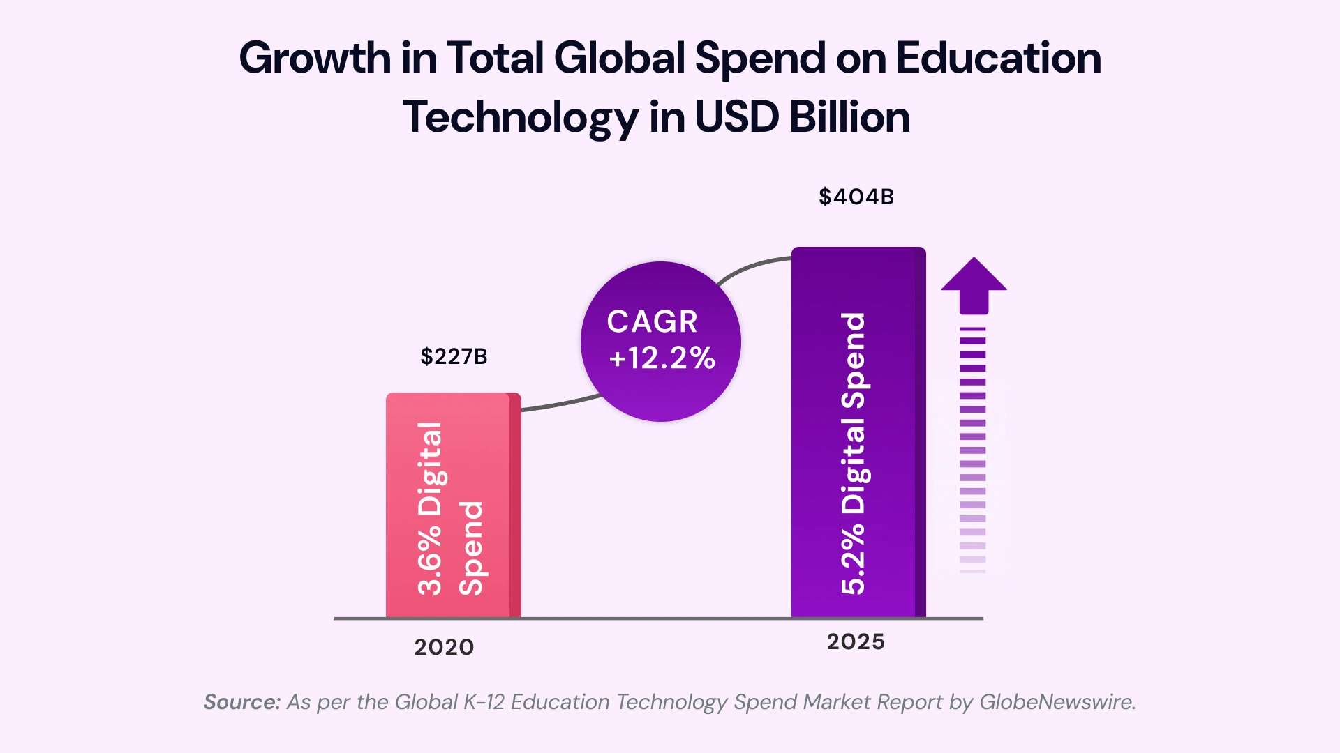 Growth in total global spend on education technology in usd billion