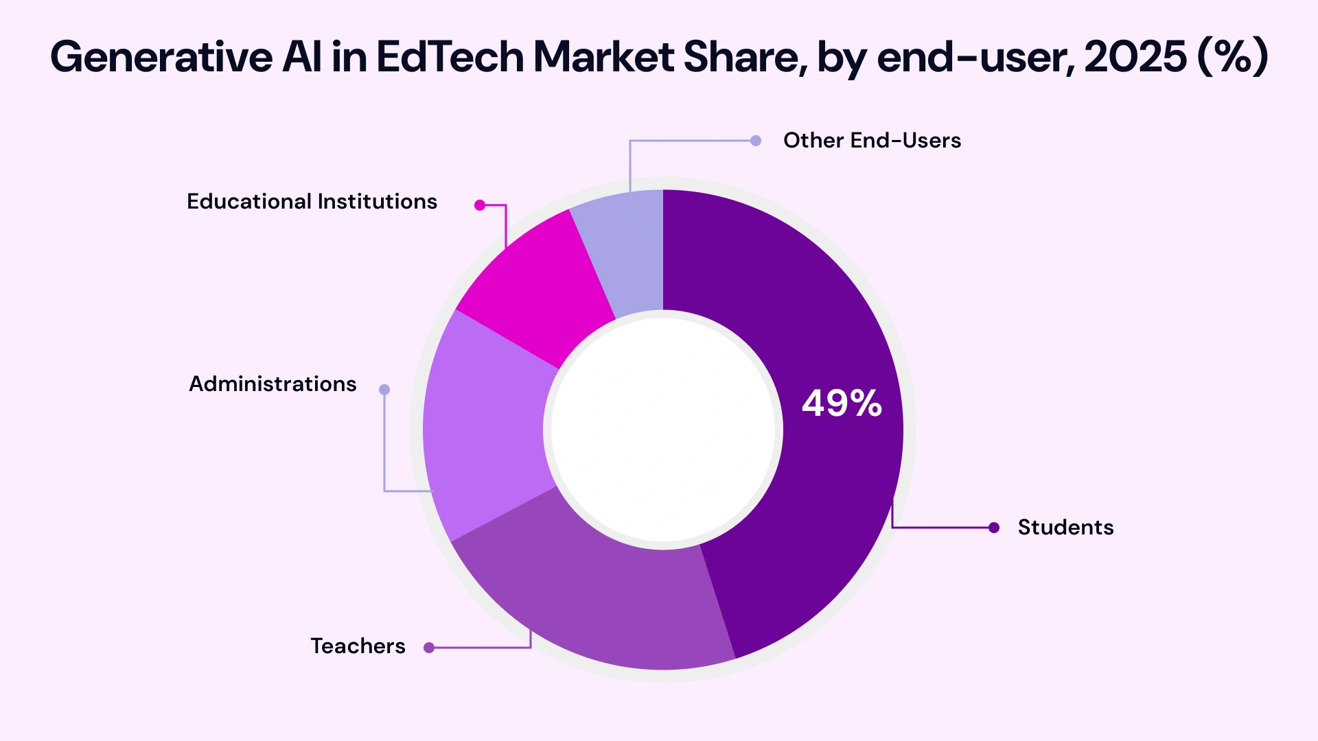 Generative ai in edtech market share