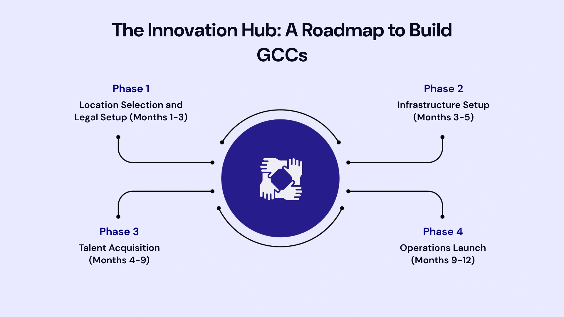 Blueprint for Success: Architecting India’s Next-Gen GCC