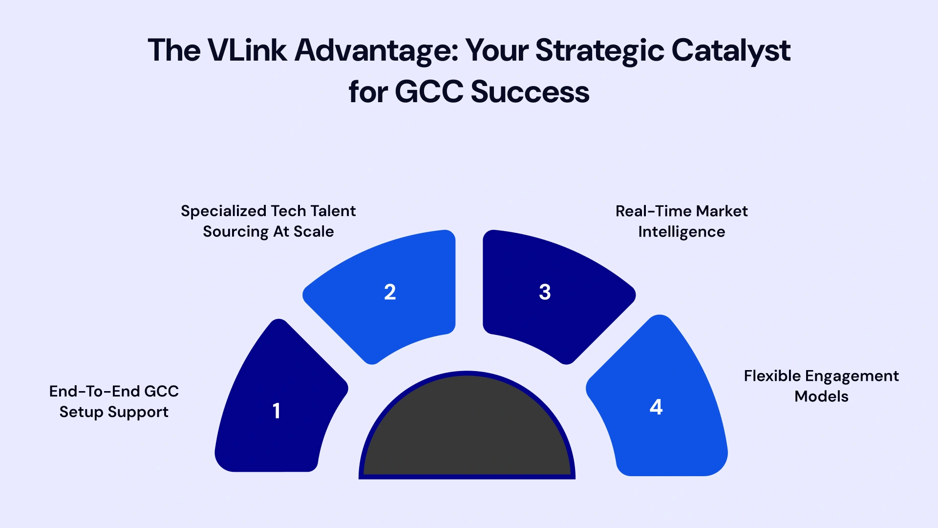 VLink’s framework for Global Capability Centers