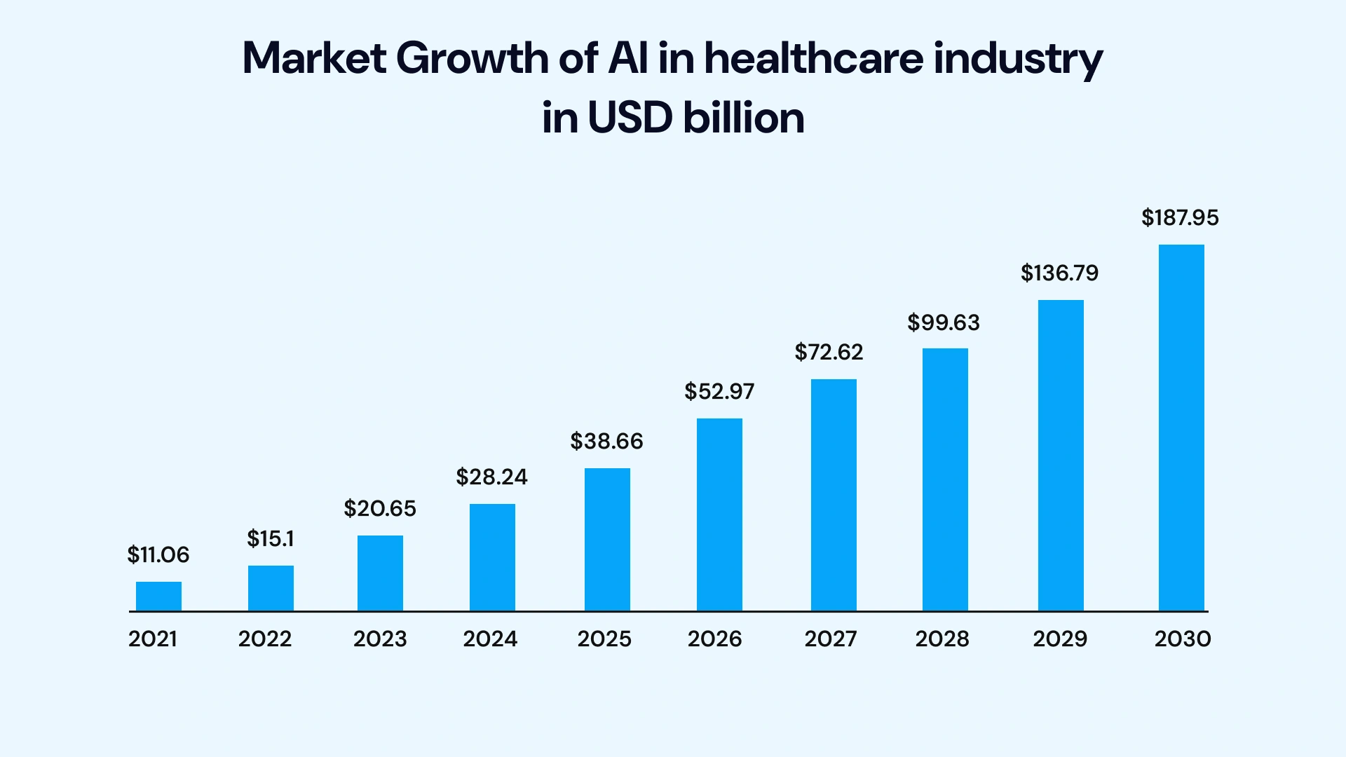 Market Growth of Ai in healthcare industry