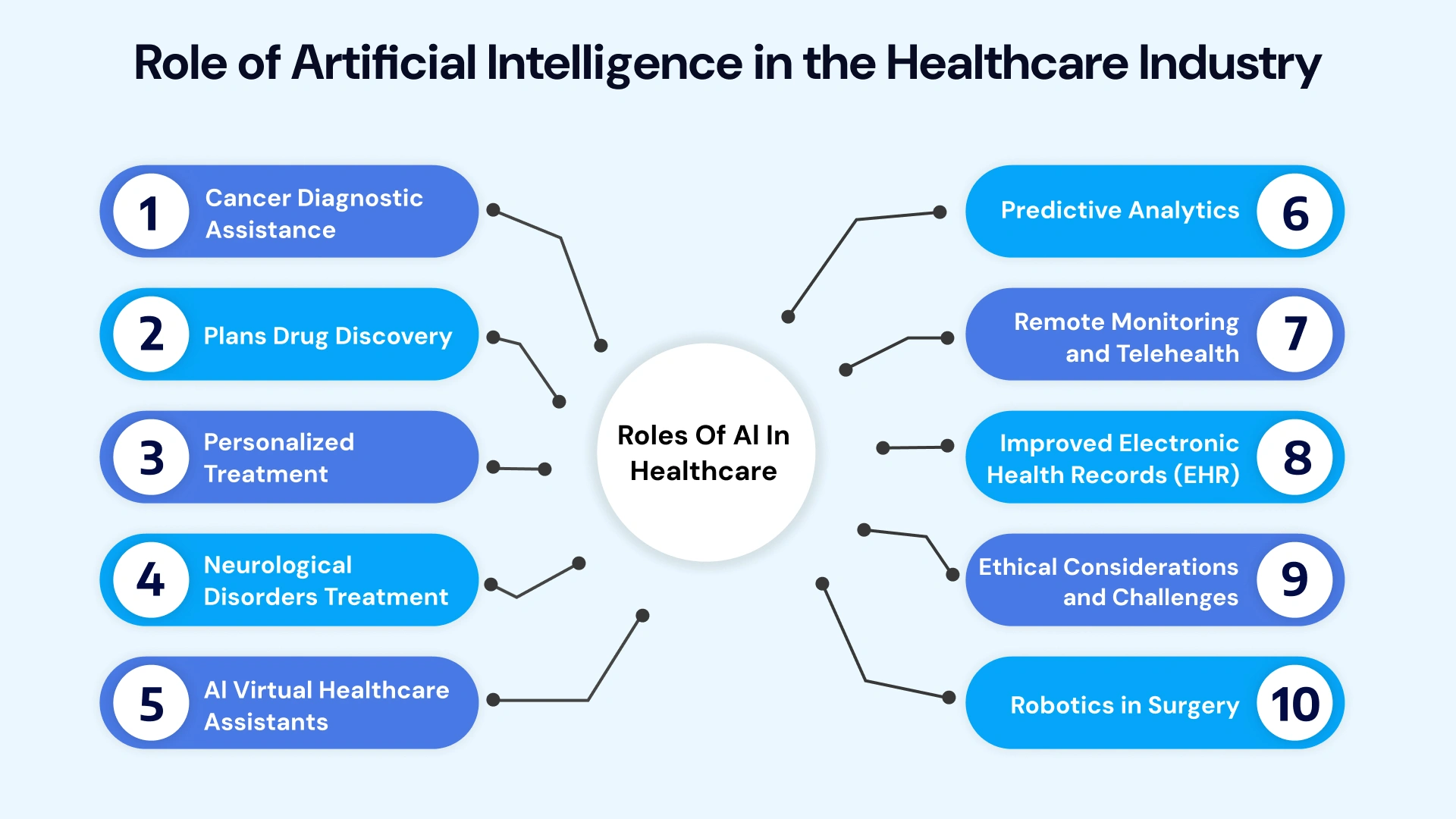 Role of Artificial intelligence in the healthcare industry