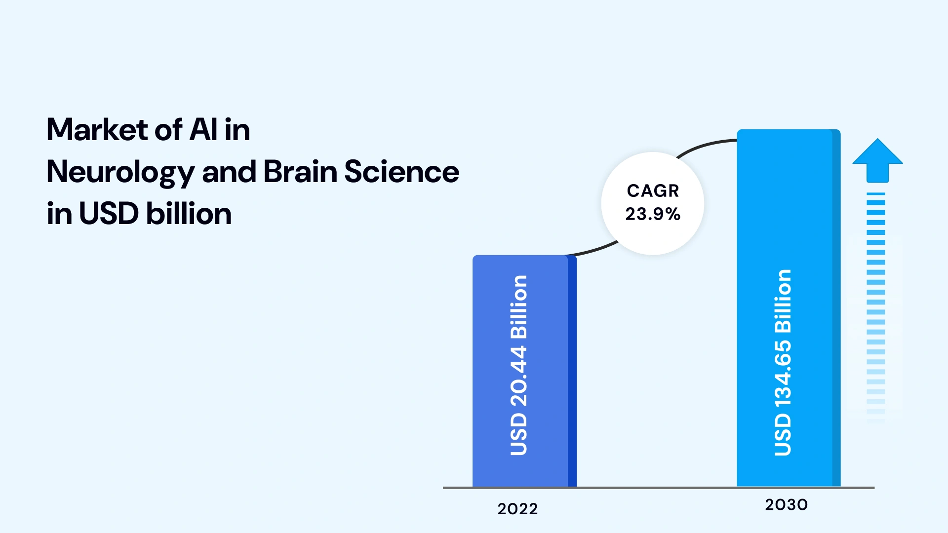 Market of Ai in Neurology and brain science in usd billion