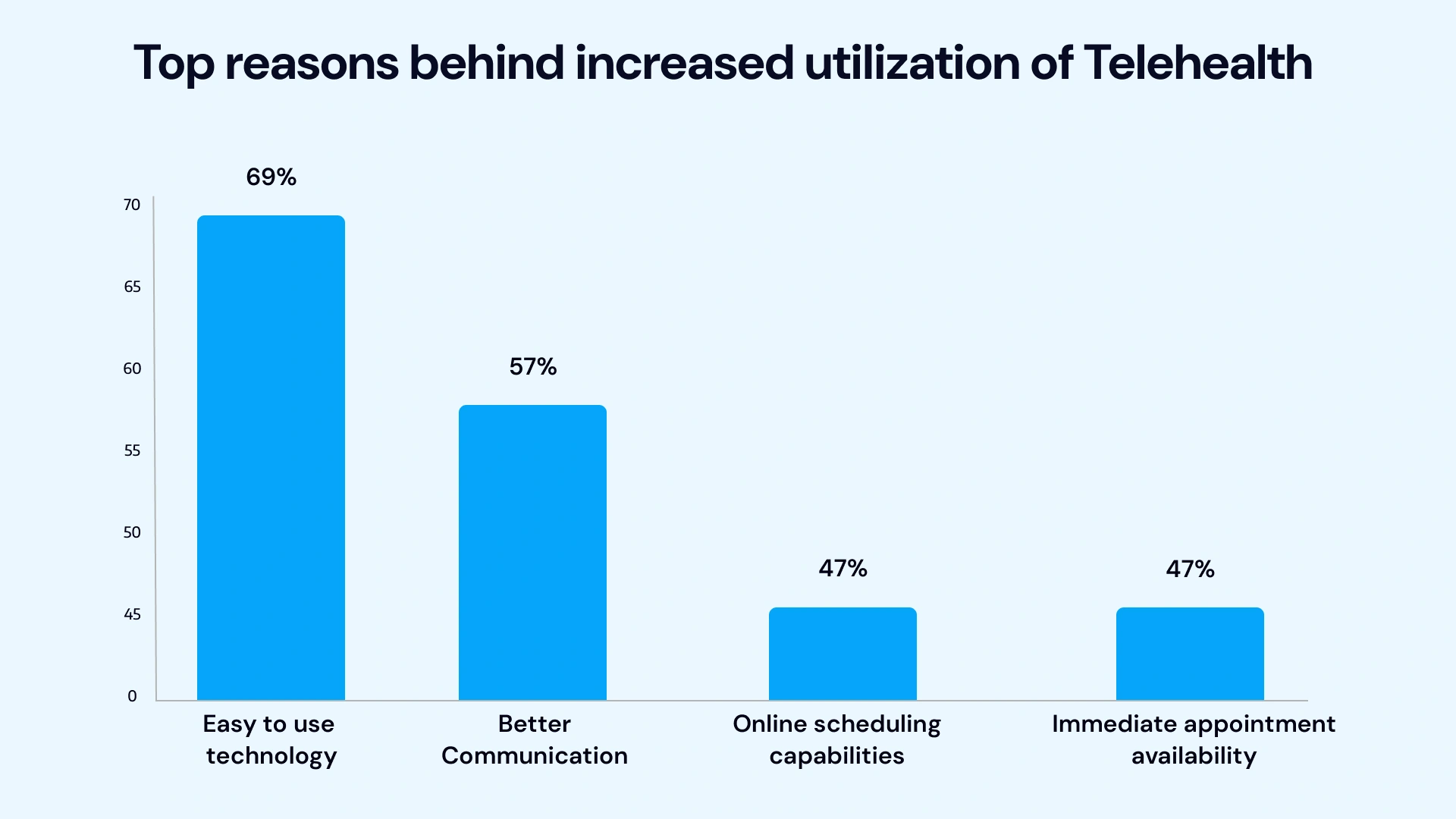 Top reasons behind increased utilization of telehealth