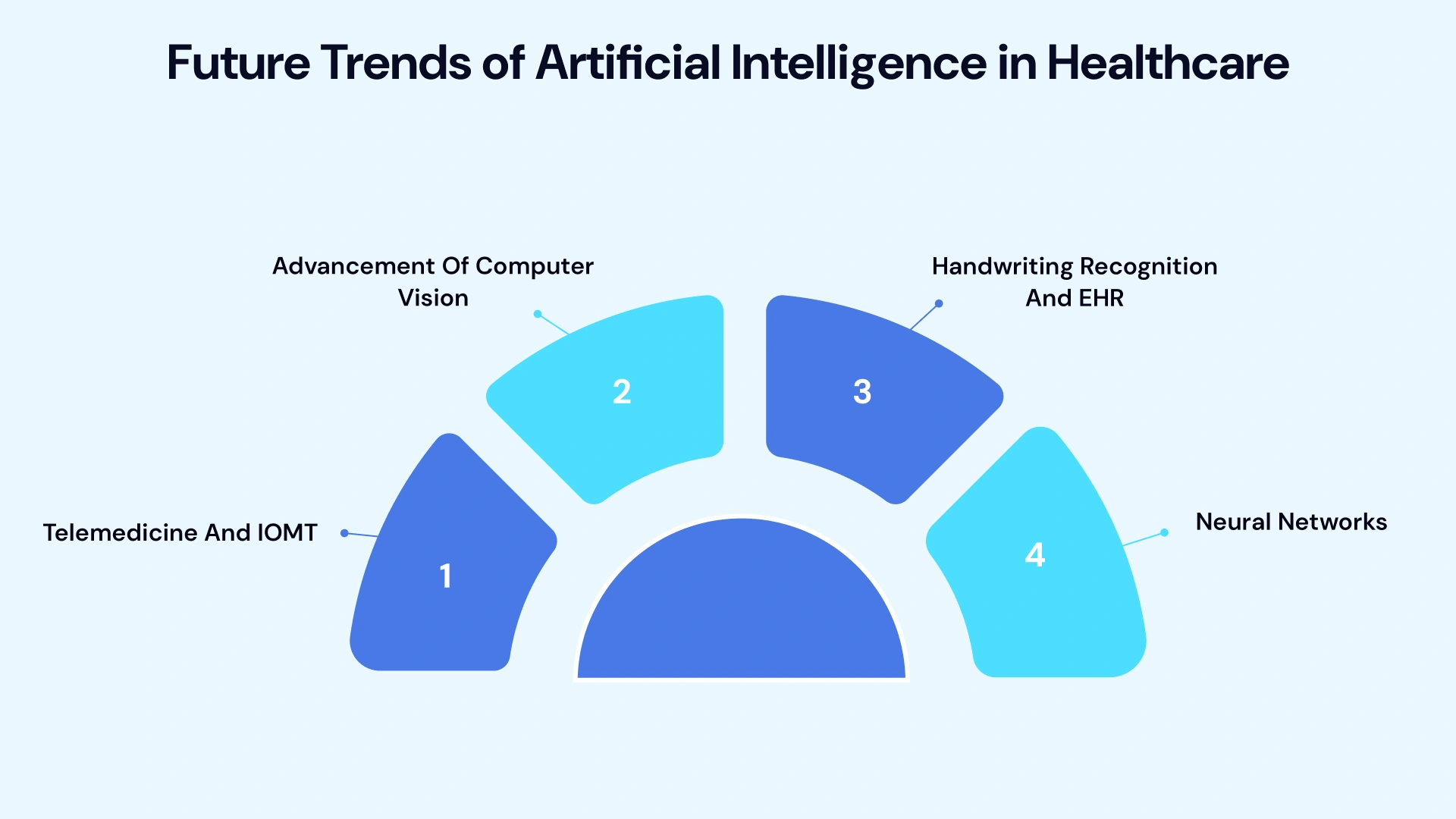 Future trends of Artificial intelligence in healthcare