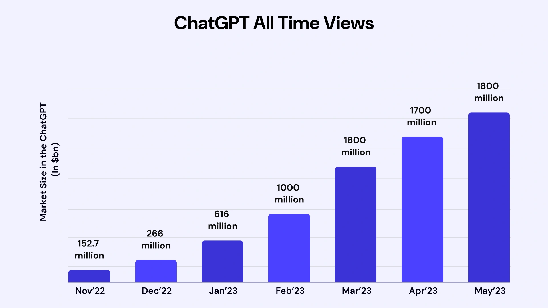 ChatGPT All Time Views