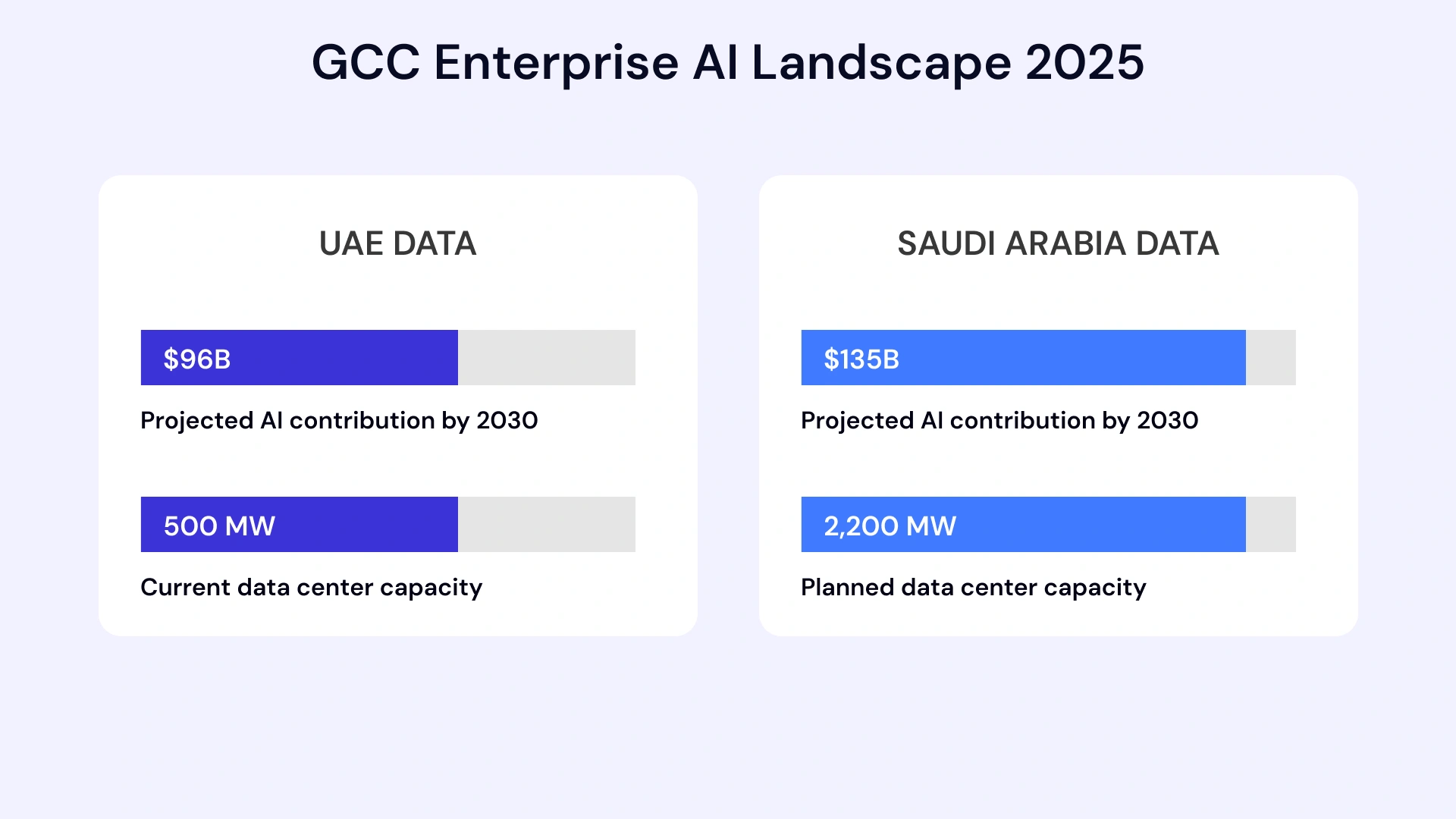 Infographic showing the enterprise AI landscape in the Middle East with adoption statistics across UAE, Saudi Arabia, and Qatar