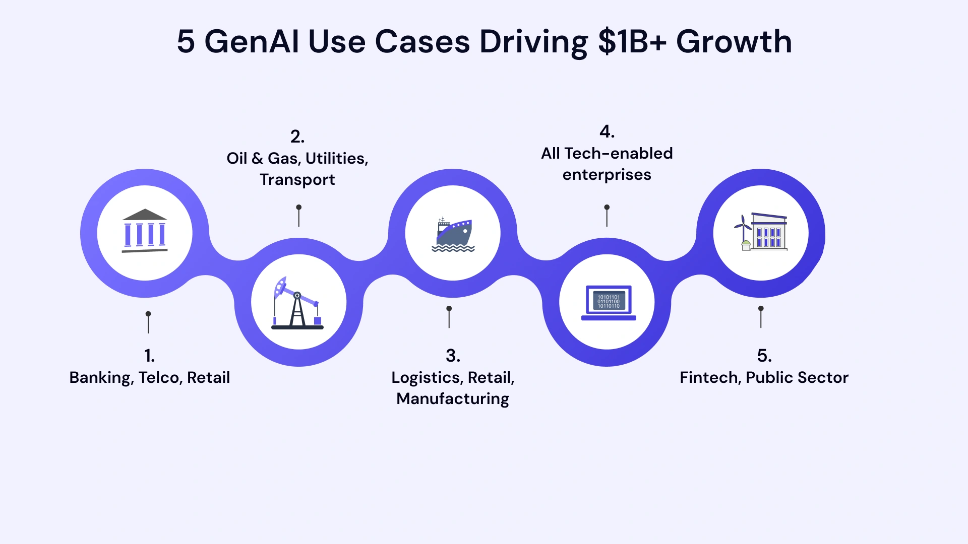 Visual framework showing the 5 enterprise AI use cases driving $1B+ growth in the Middle East with impact metrics