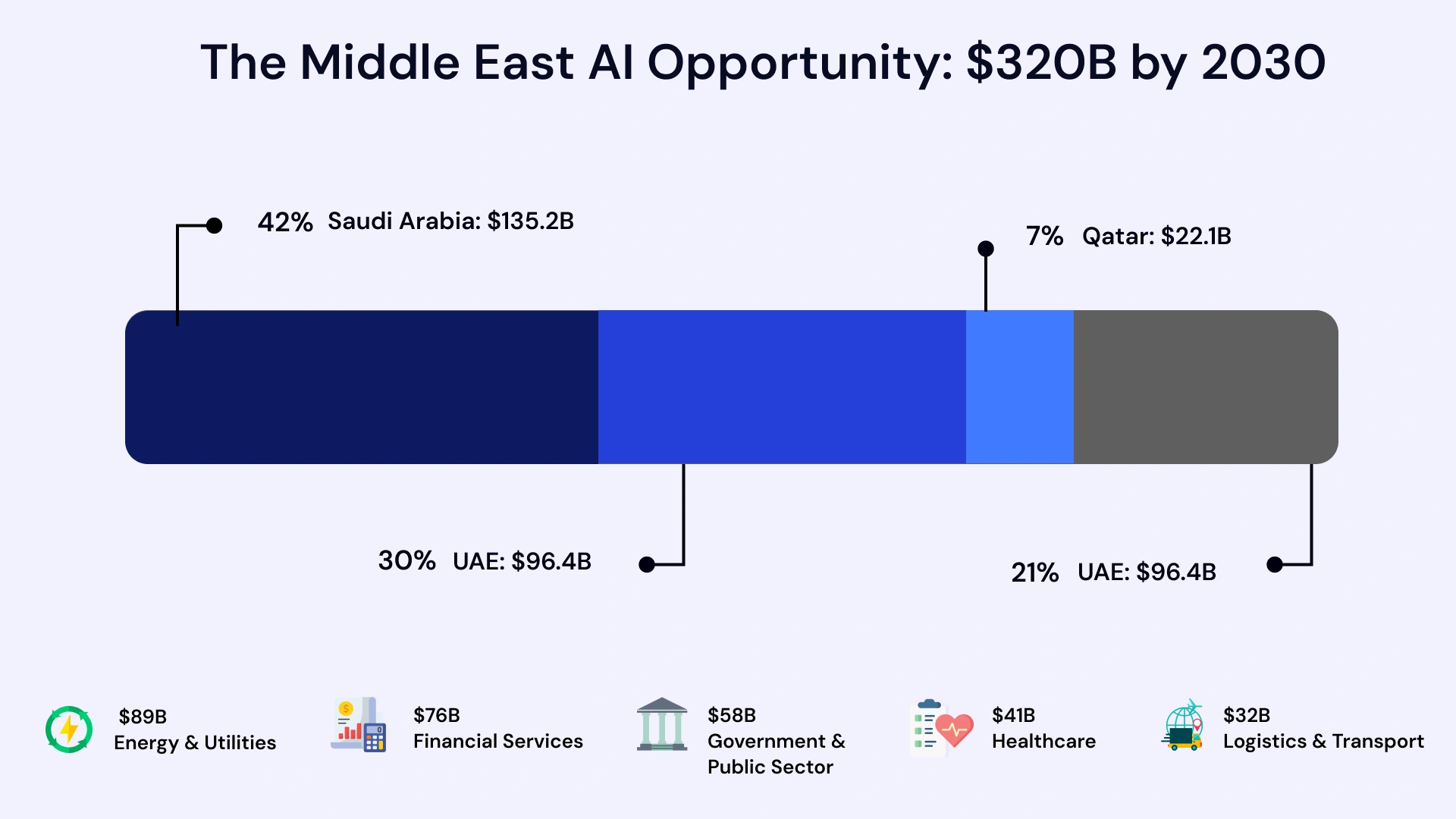Case study results visualization showing enterprise AI success metrics from UAE banking, Saudi energy, and Dubai retail implementations