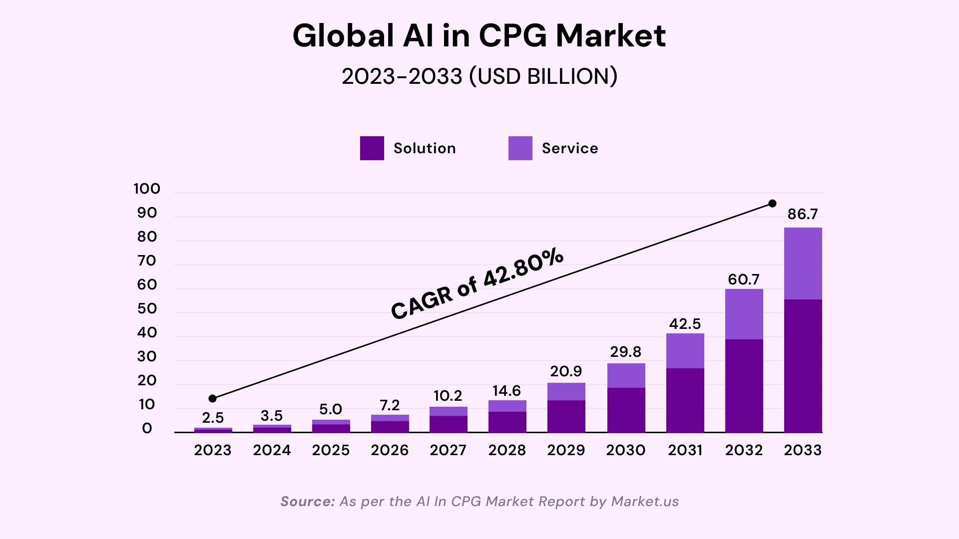 AI in the CPG market