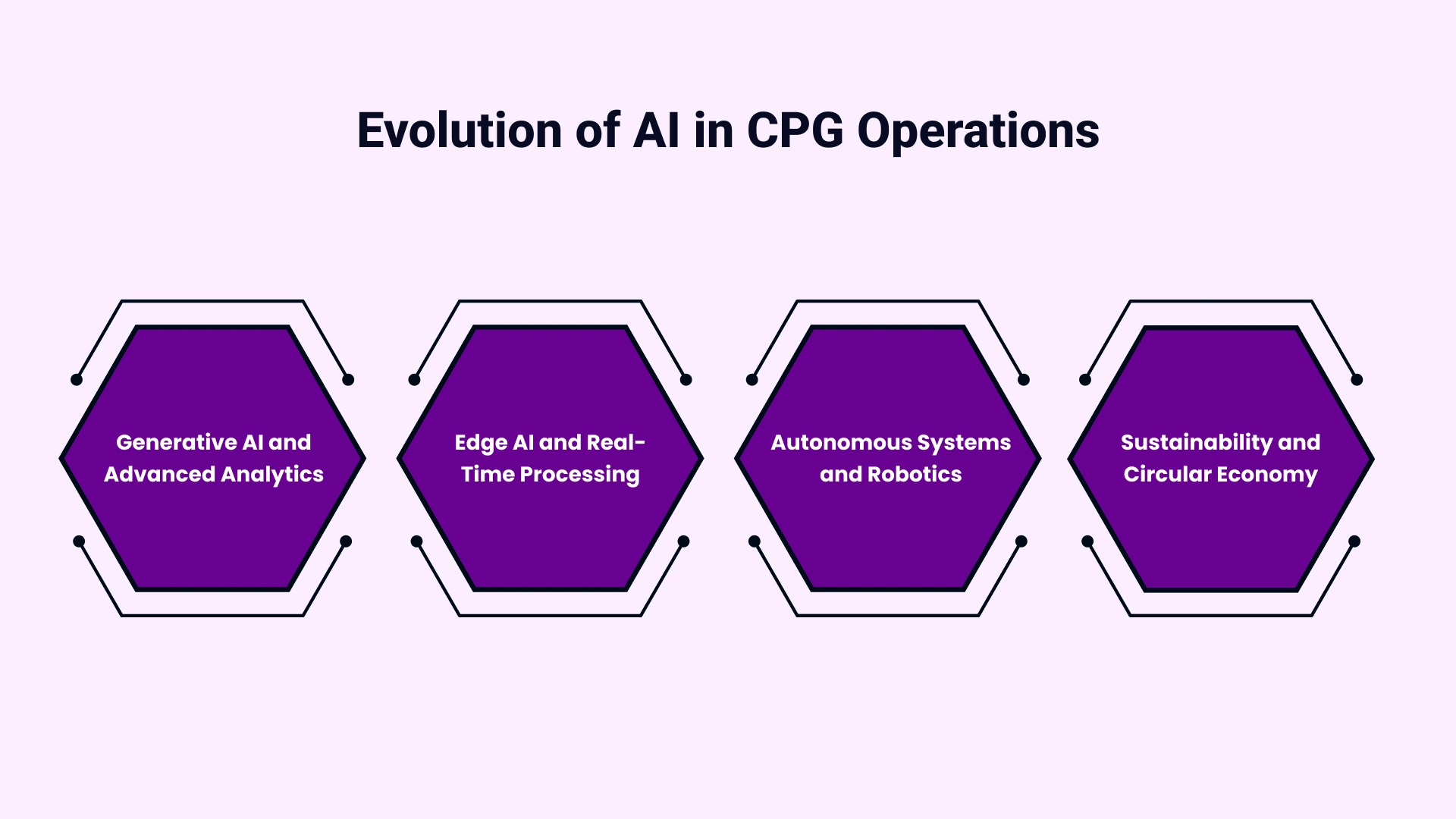 AI in CPG Operations Trends