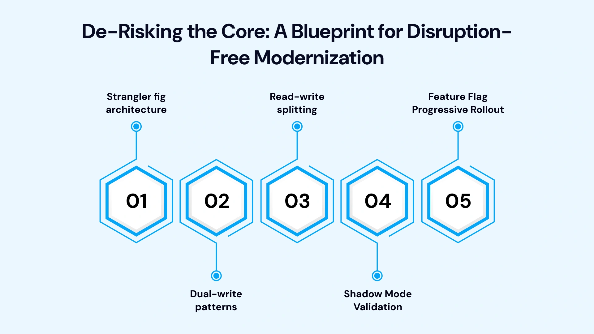 Banking Modernization Through IIB/MQ Integration