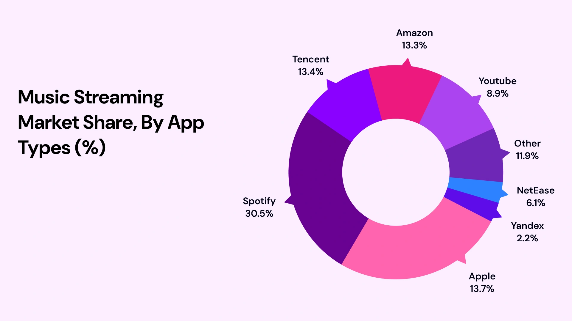 Music Streaming Market Share by App Types