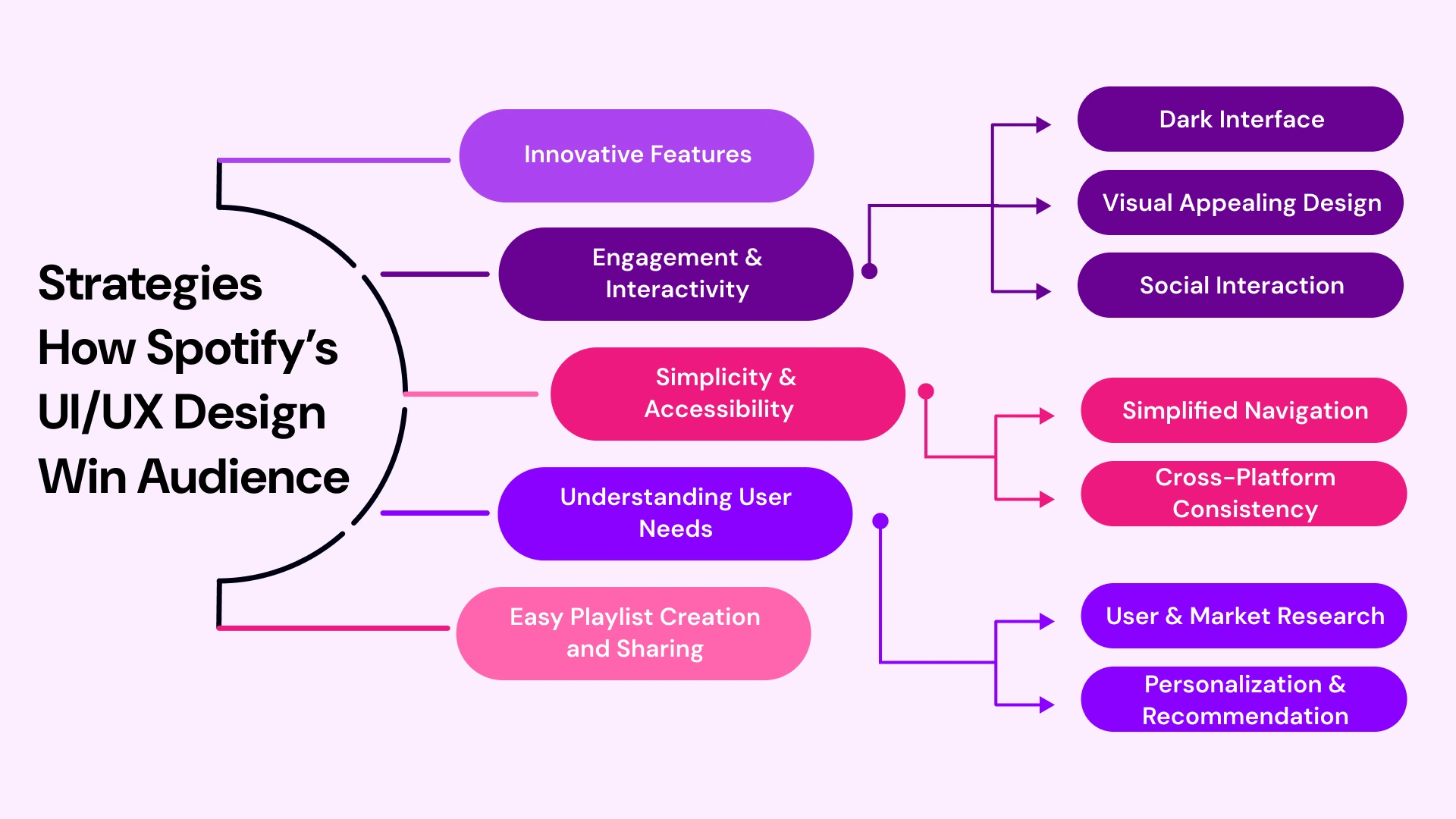 key features of Spotify