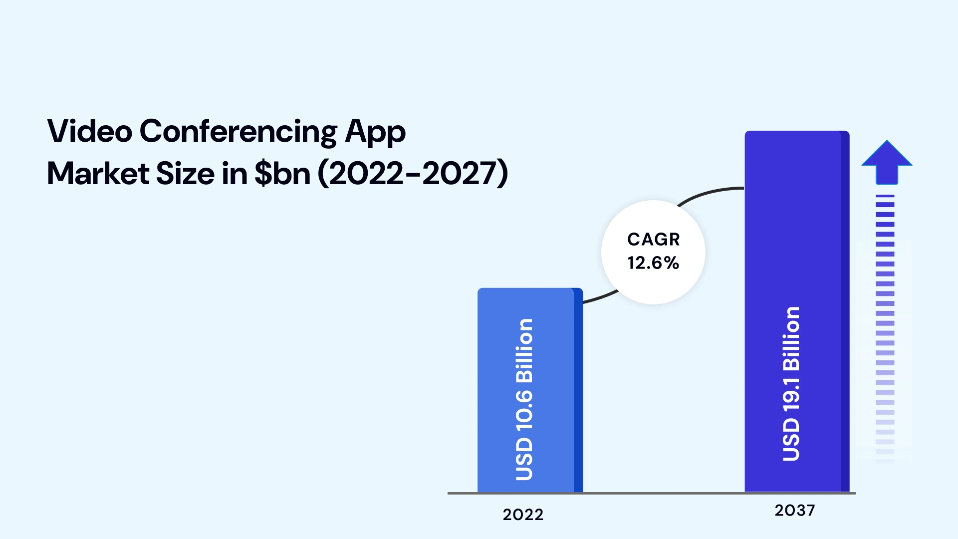 Video conferencing app market size in $bn