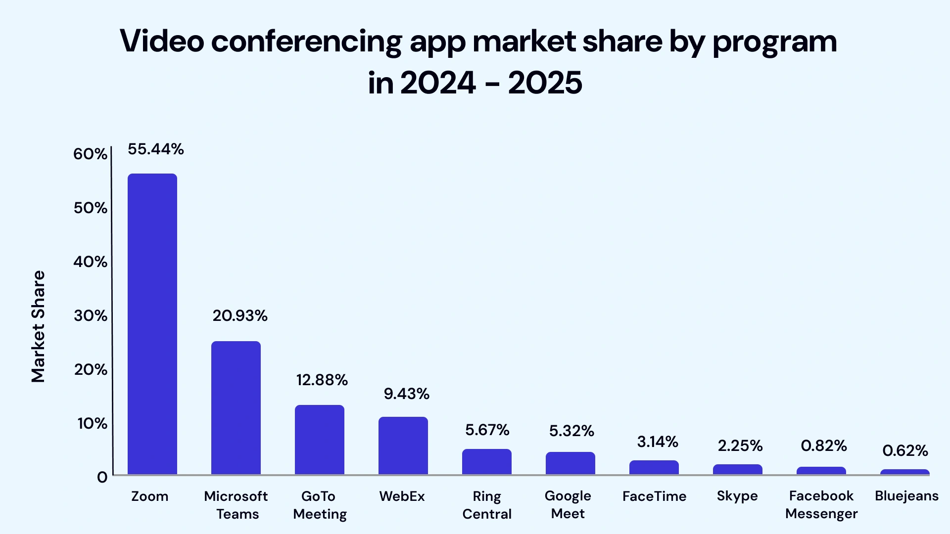 Video Conferencing app market size by program