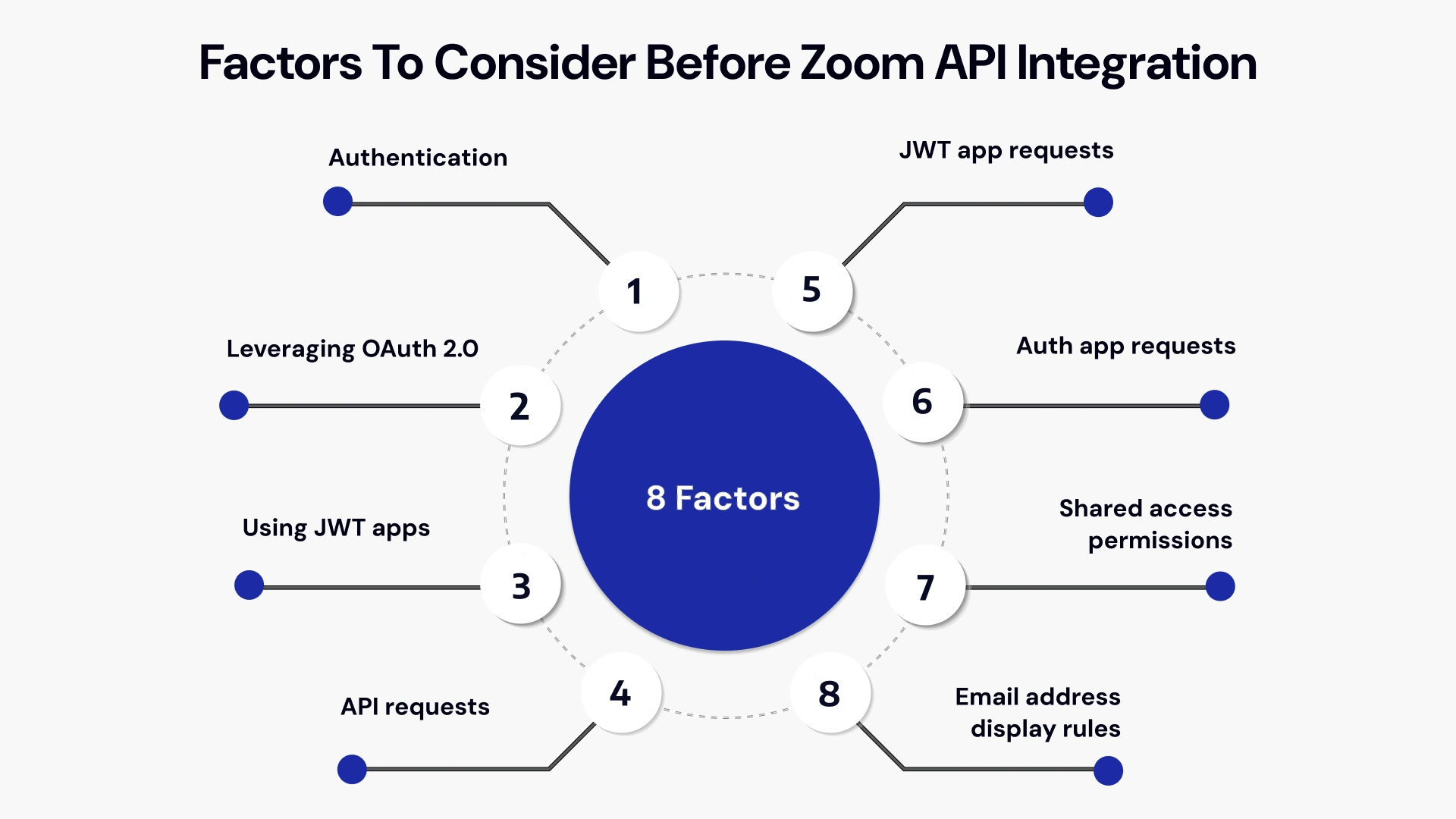 Factors to Consider Before Zoom API Integration