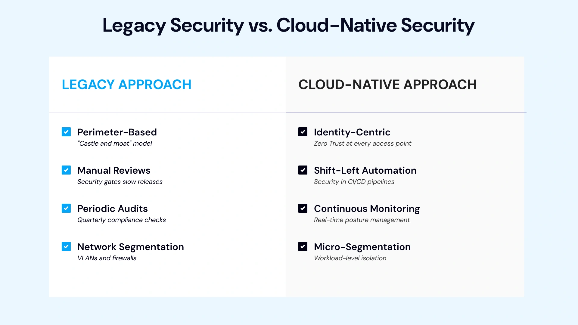Cloud-native security model comparison showing shift from perimeter-based to identity-centric security architecture