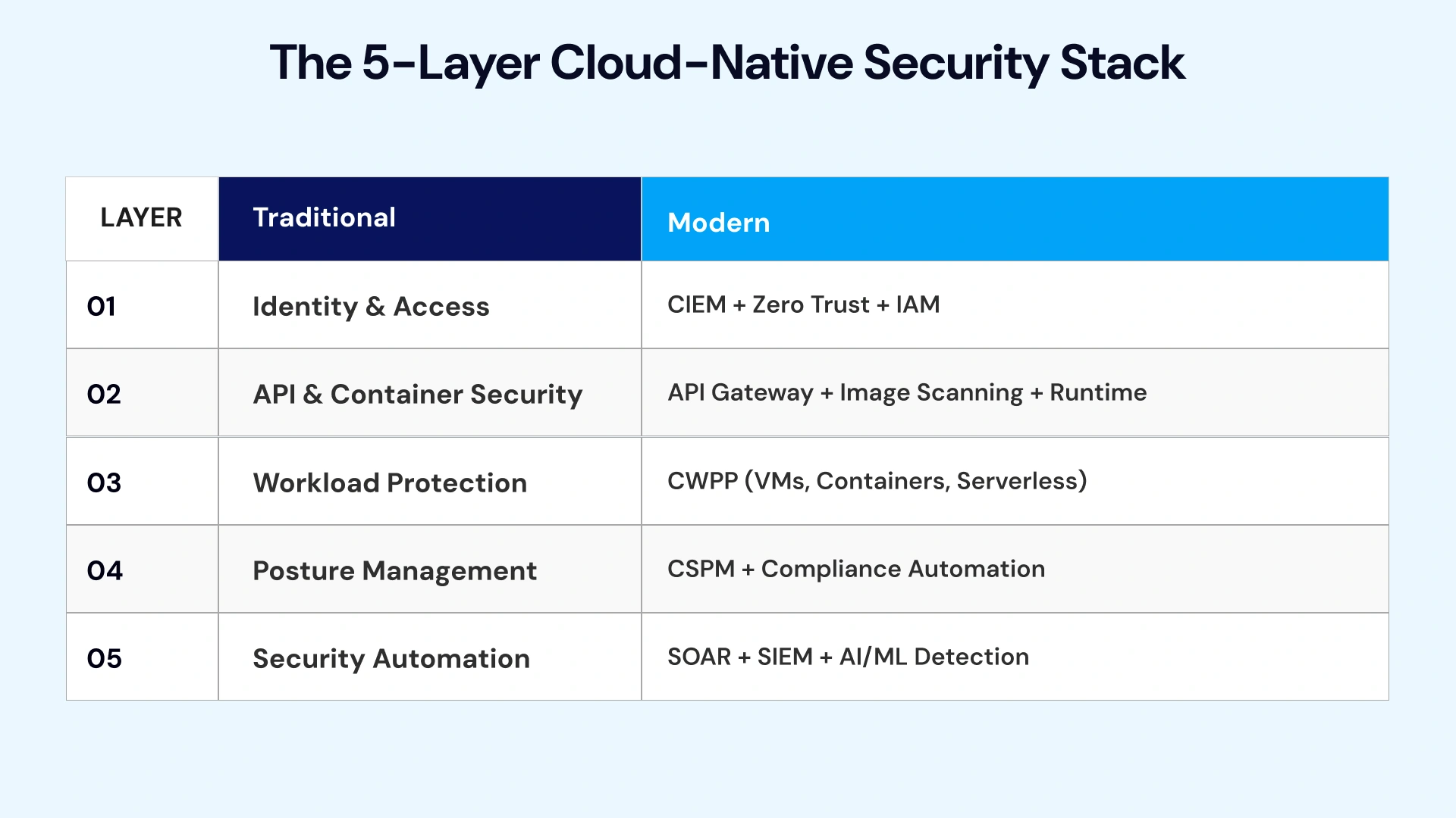 Five-layer cloud-native security architecture diagram showing Identity, API/Container, CWPP, CSPM, and SOAR/SIEM layers