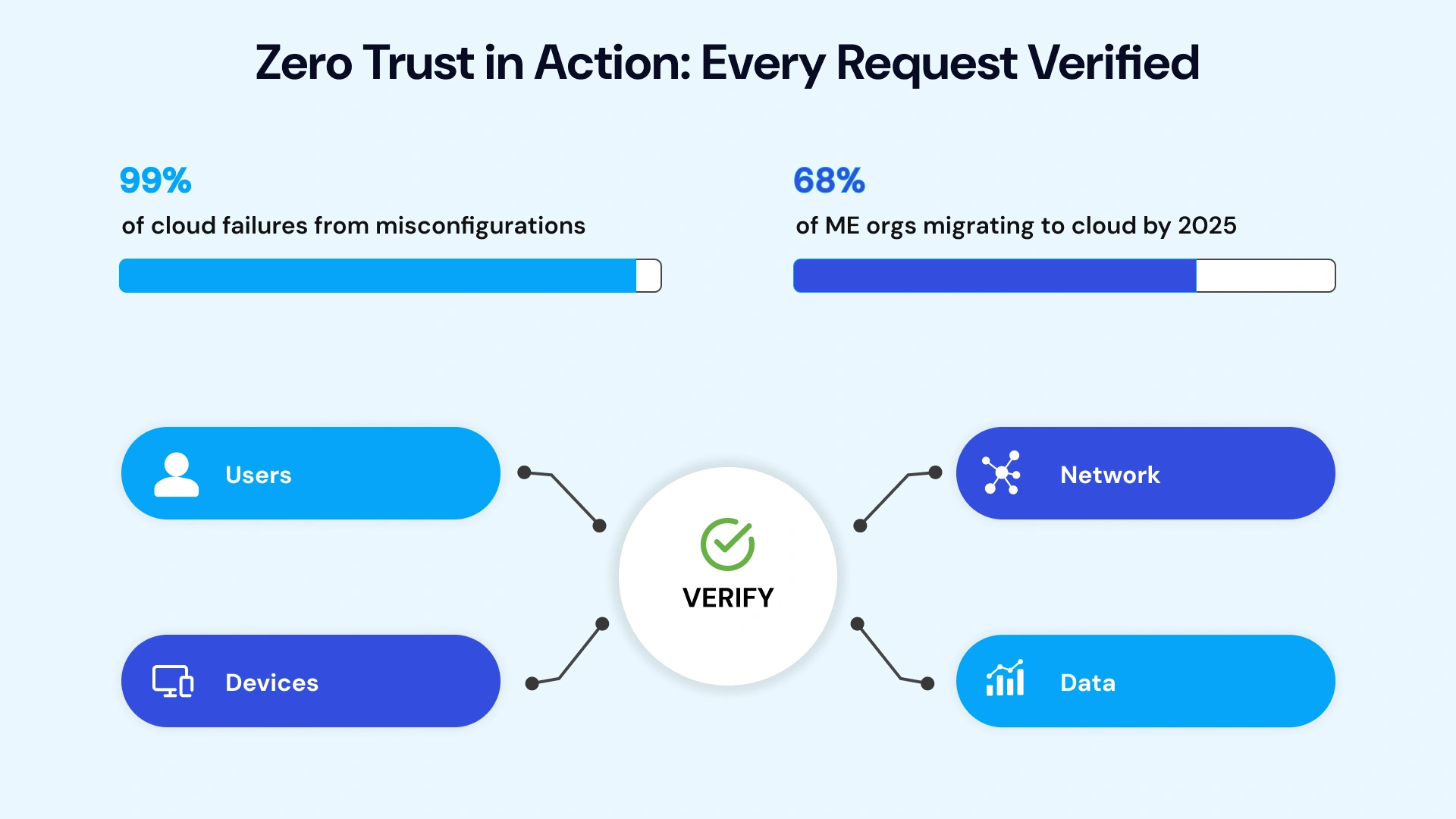 Zero Trust security model diagram showing identity verification at every access point across multi-cloud GCC enterprise environment
