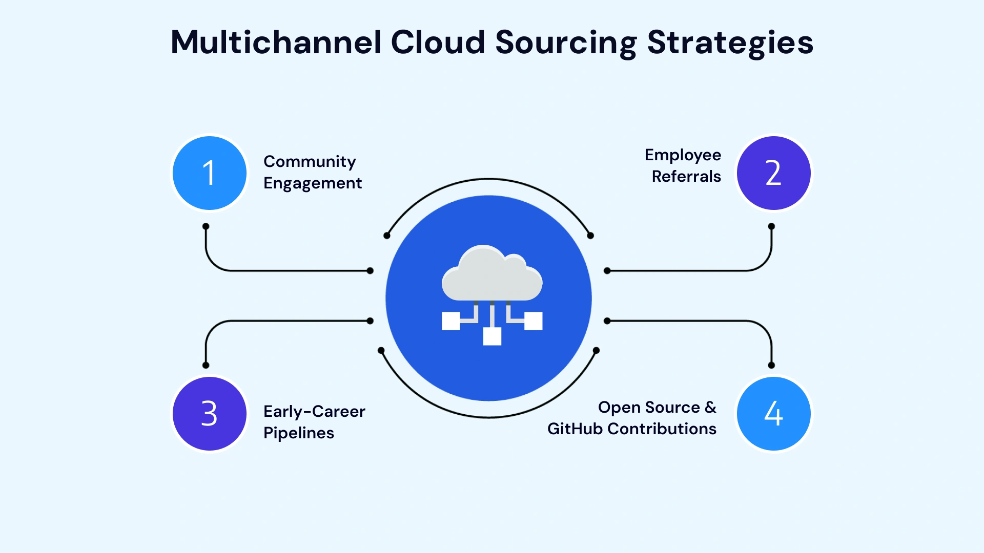 Building Cloud Engineering Teams in India Image2.webp