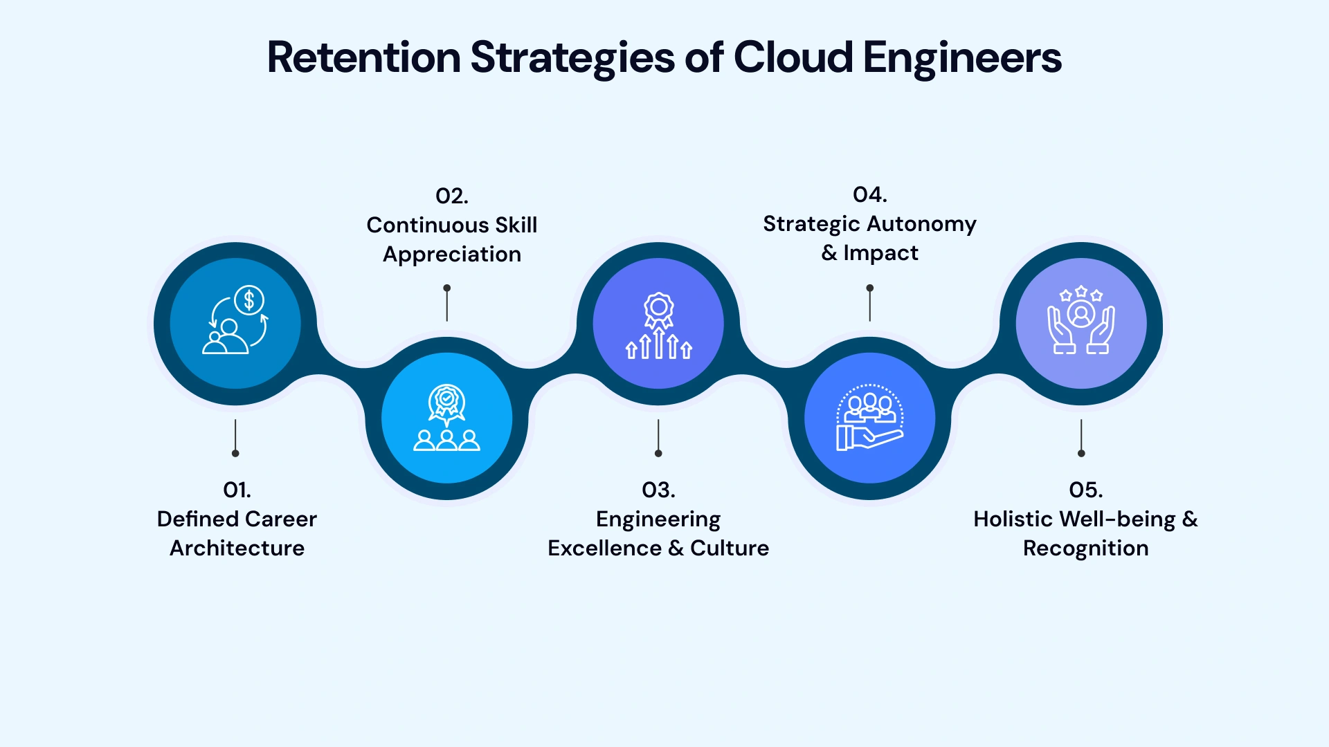 Retention Strategies of Cloud Engineers