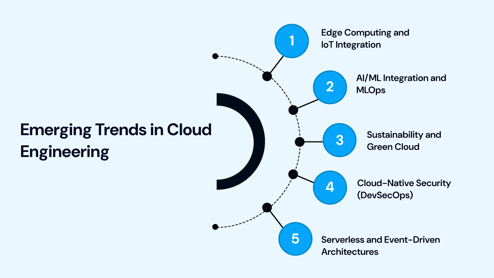 Trends in Cloud Engineering