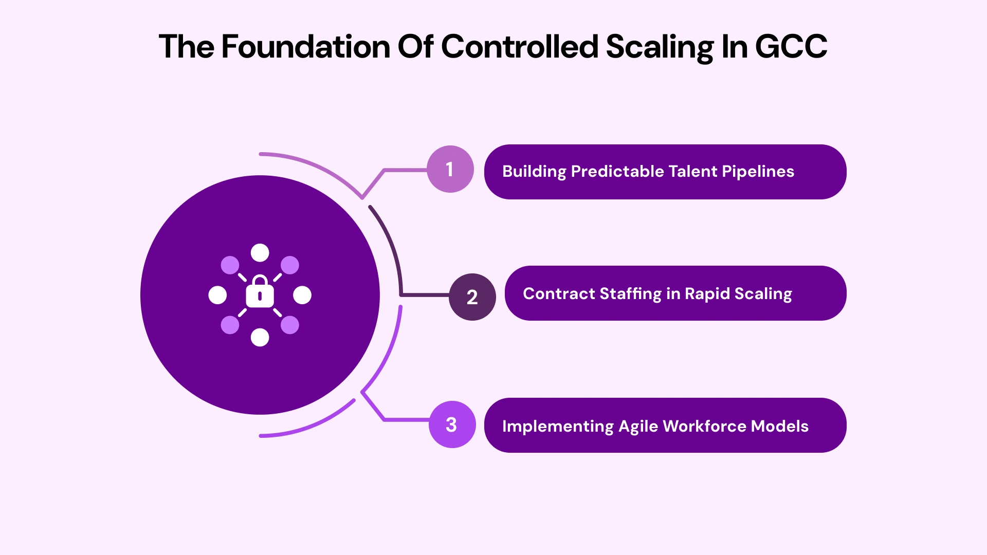 Strategic Controlled Scaling in GCC India