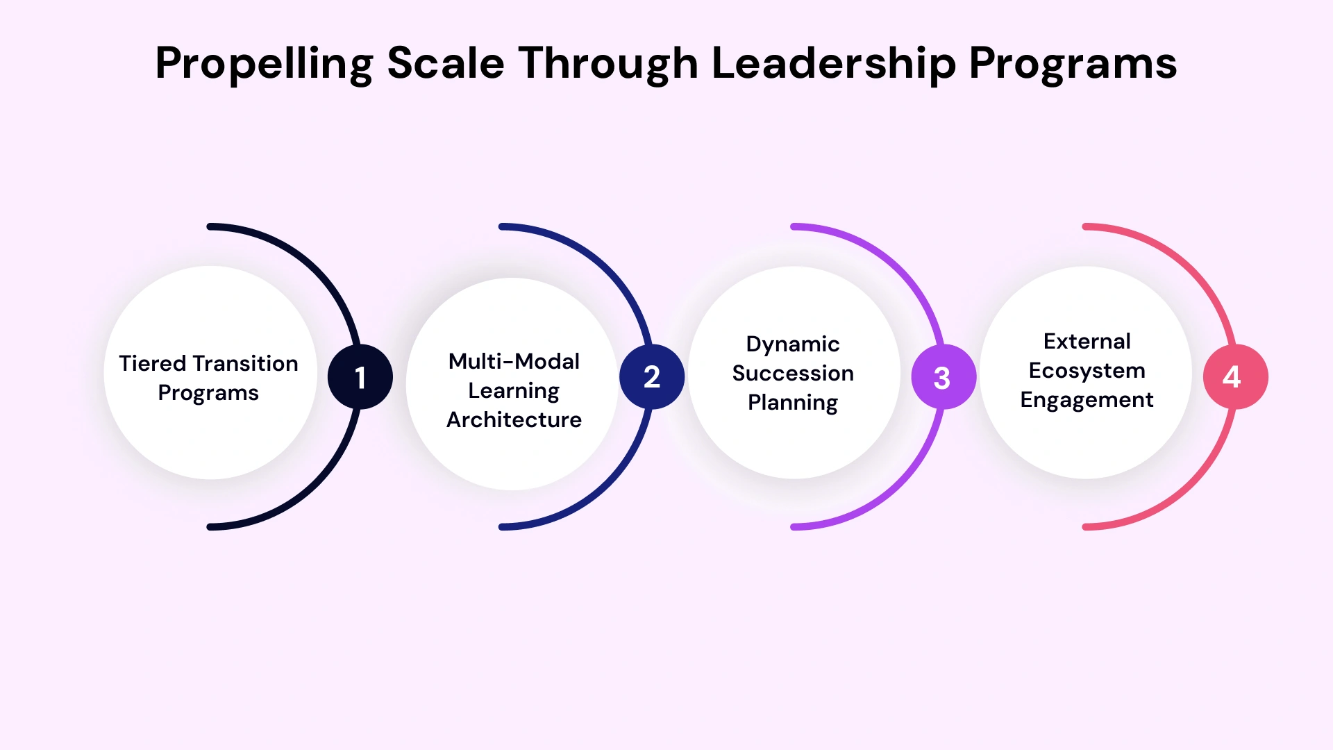 Leadership Development Pipeline in GCC India