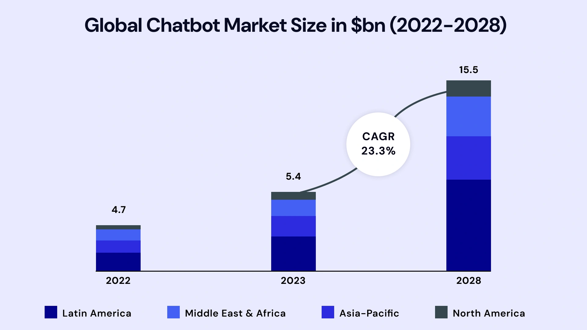 Global Chatbot Market Size