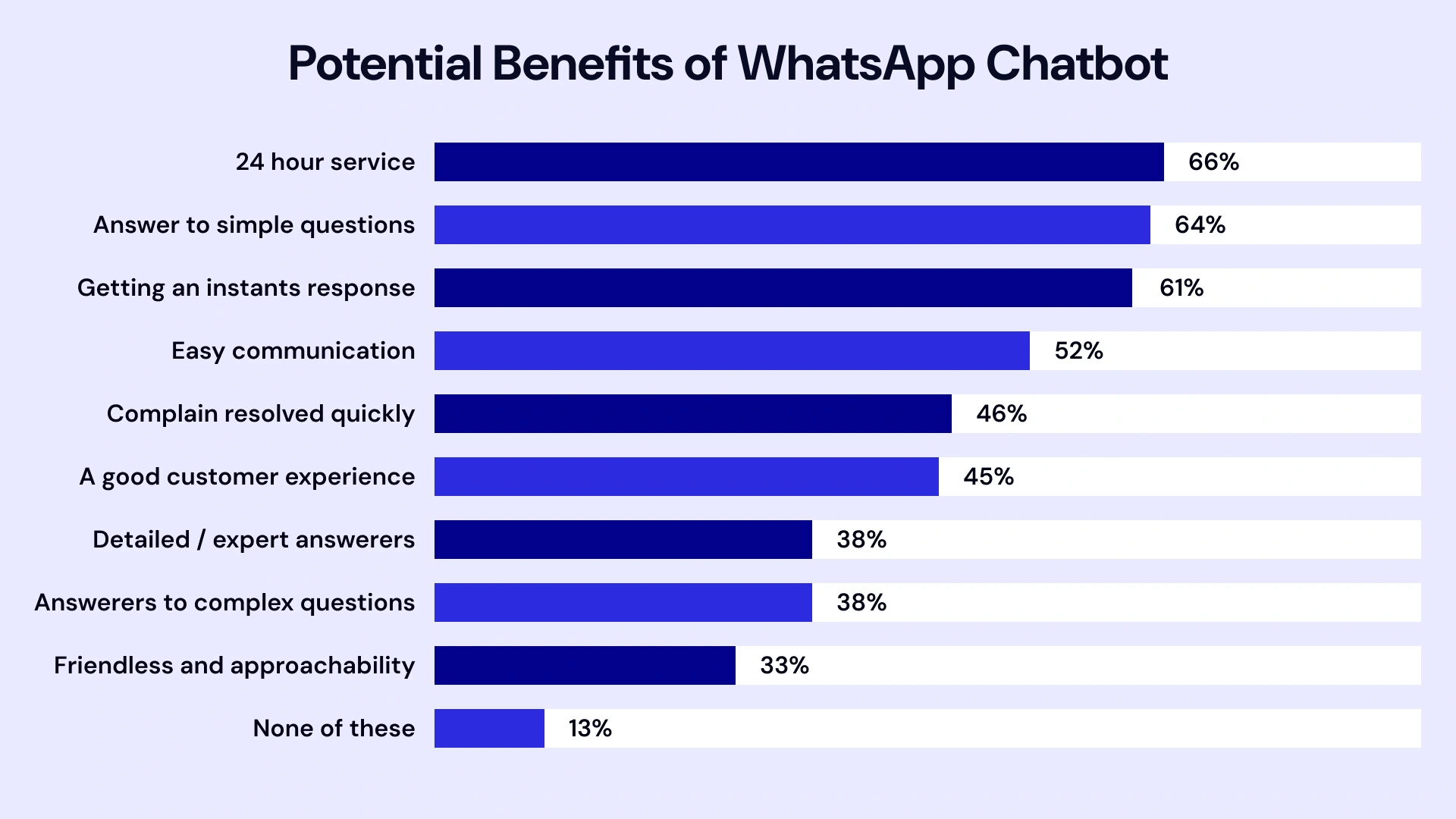 Potential Benefits of Whatapp chatbot