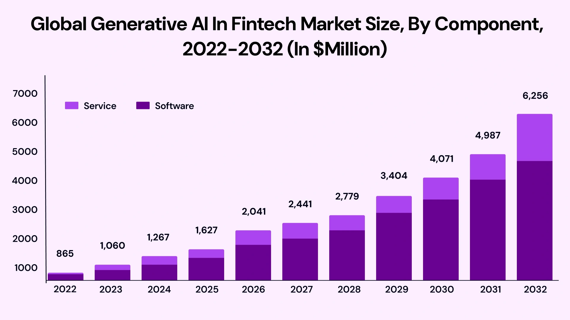 Global generative ai in fintech market size
