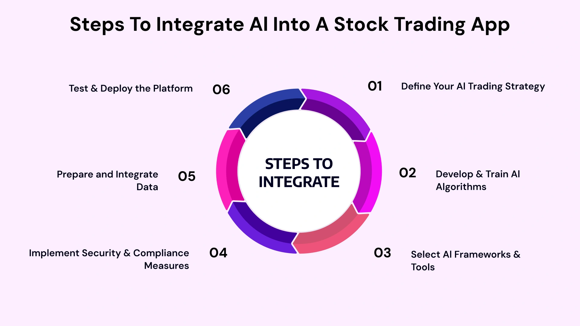 Steps to integrate ai into a stock trading app