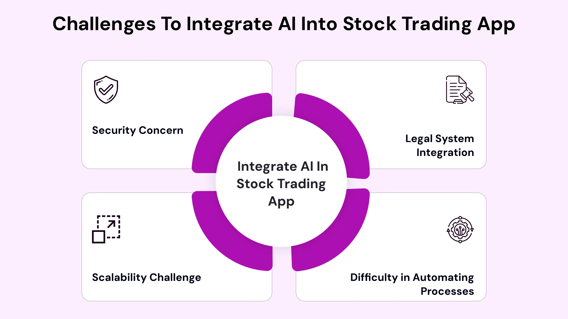 Challenges to integrate ai into stock trading app