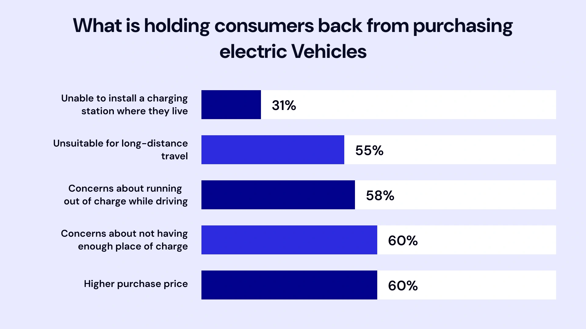 What is holding consumers back from purchasing electric vehicles