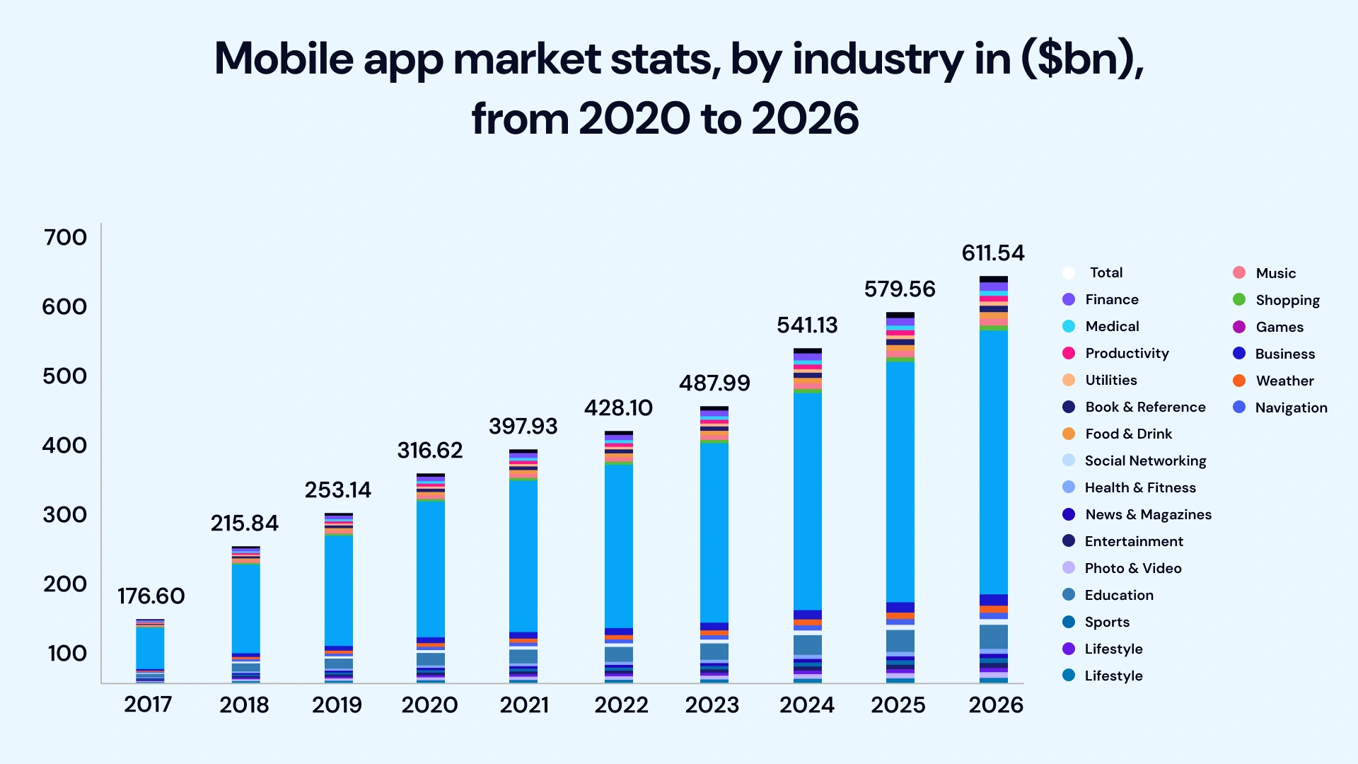 Mobile app market stats