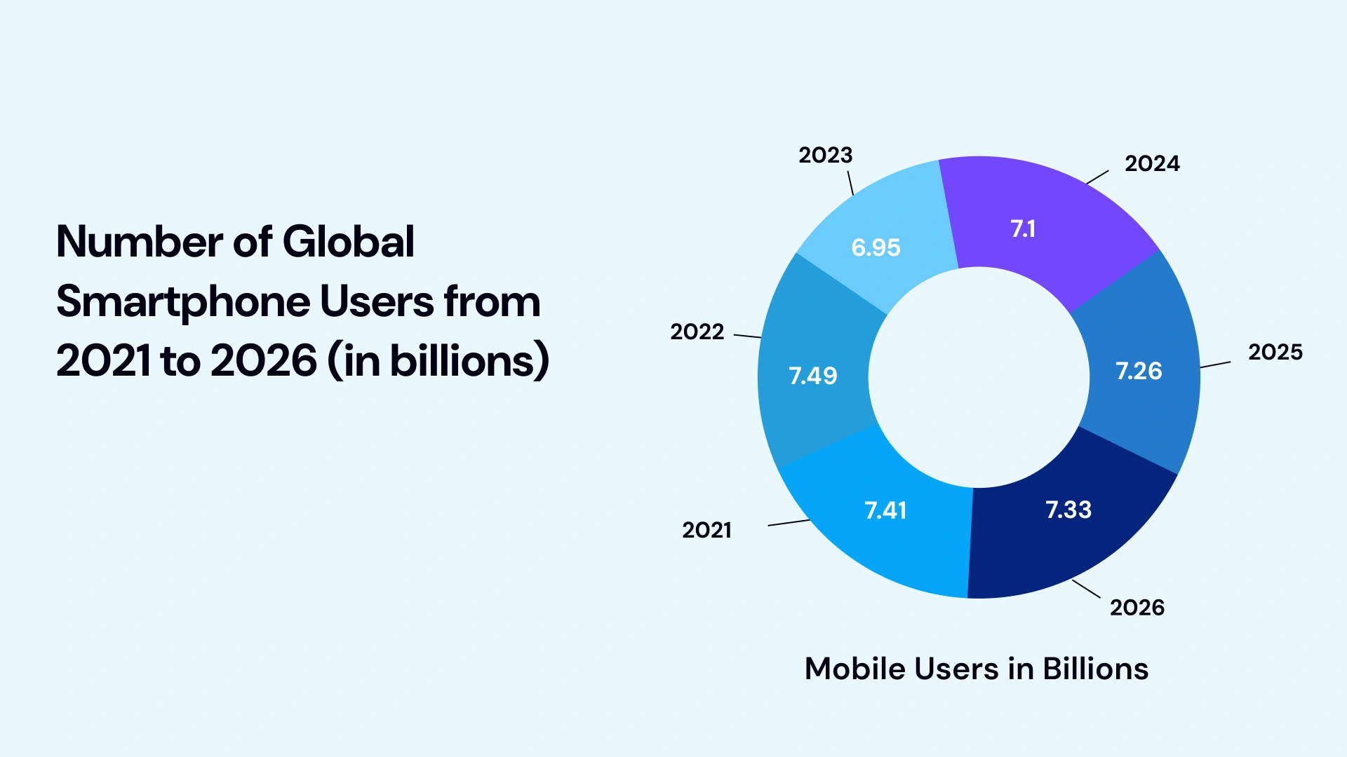 Number of global smartphone users