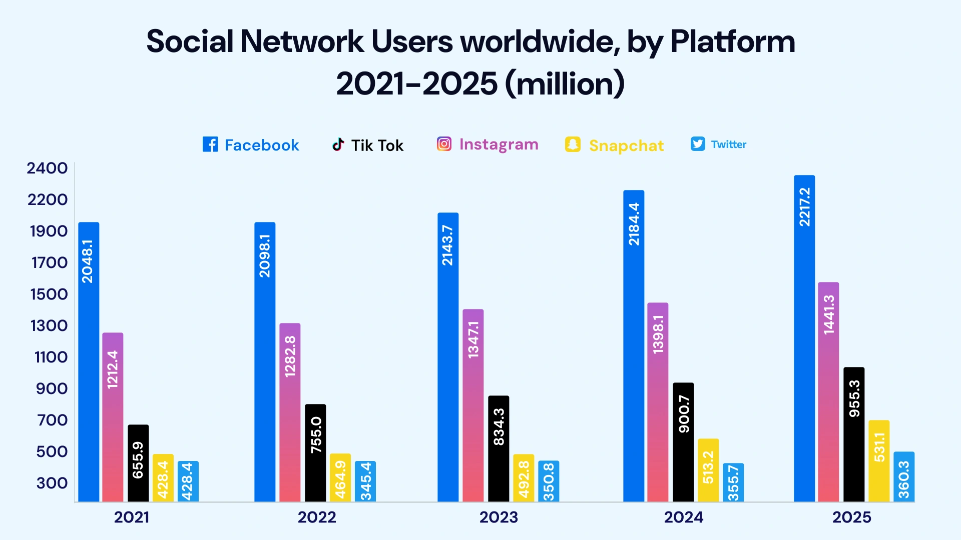 Social Network Users worldwide