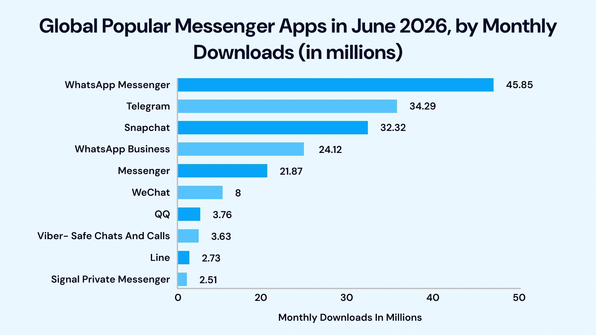 Global Popular Messenger Apps