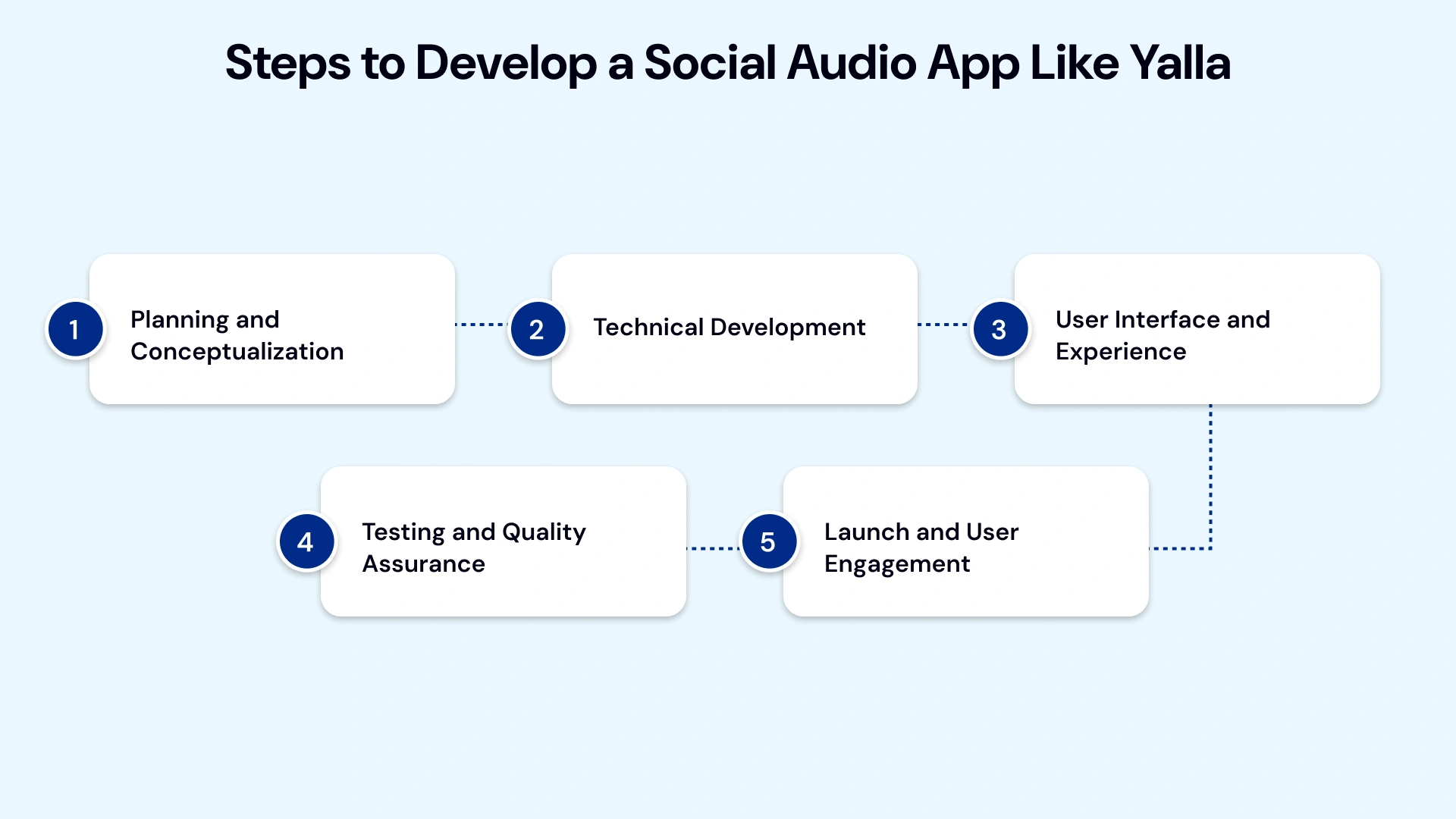 Steps to develop a social audio app like yalla