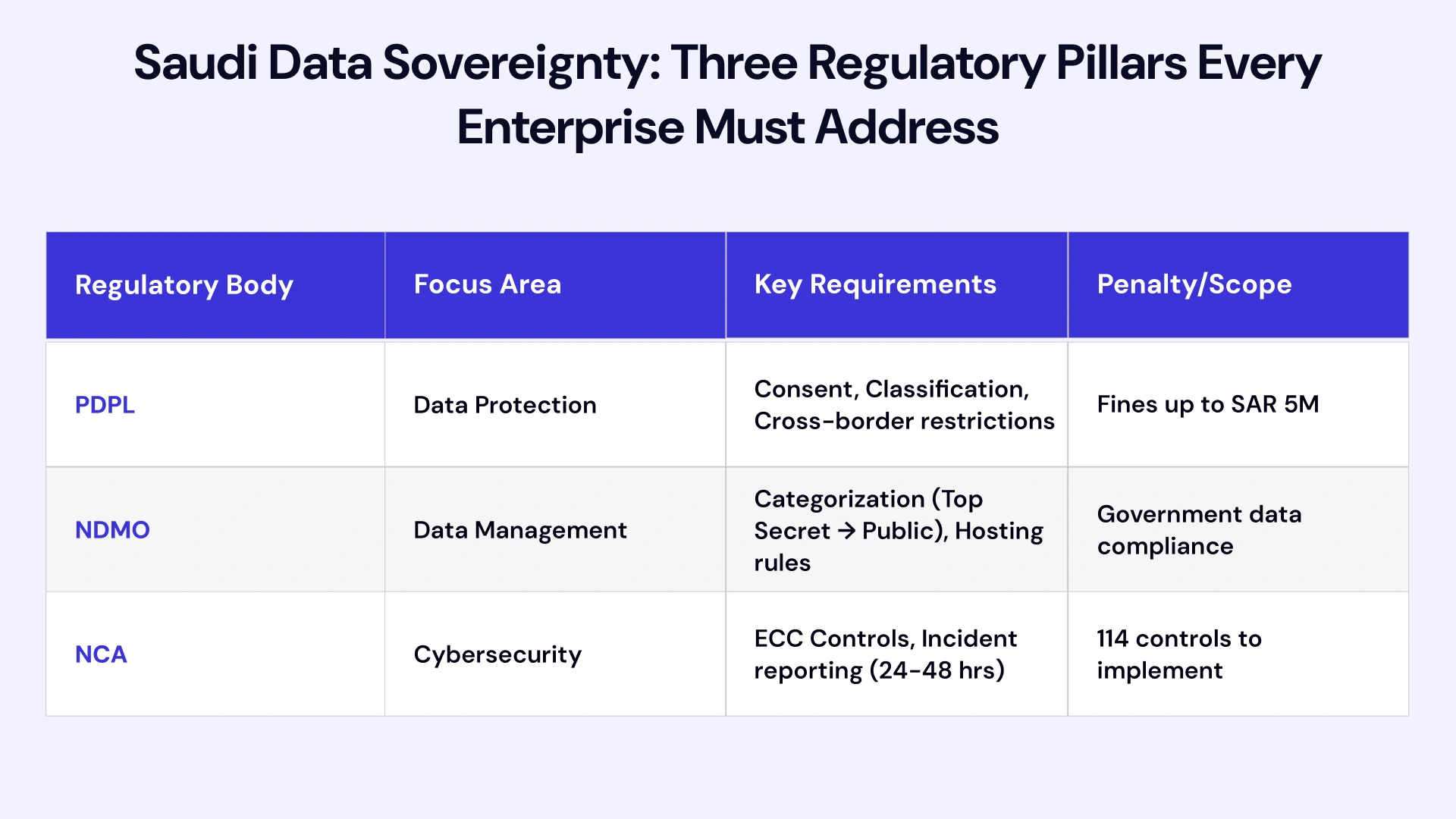 Sovereign cloud options in Saudi Arabia showing hyperscalers like Oracle Alloy, Google Cloud Dammam, Microsoft Azure KSA, Alibaba Cloud Riyadh, and local providers such as STC