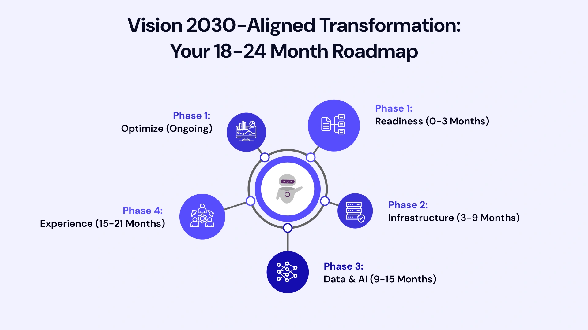 Digital transformation roadmap for Saudi Arabia showing cloud migration, data modernization, AI adoption, and regulatory compliance
