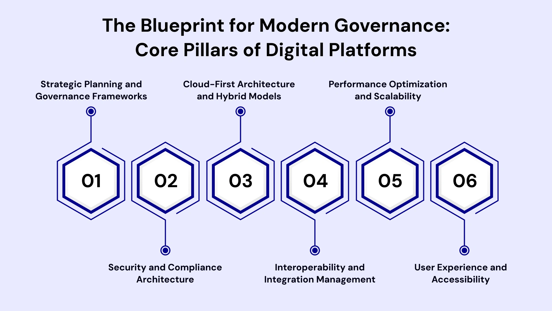 Best Practices for Scalable Government Digital Platform 